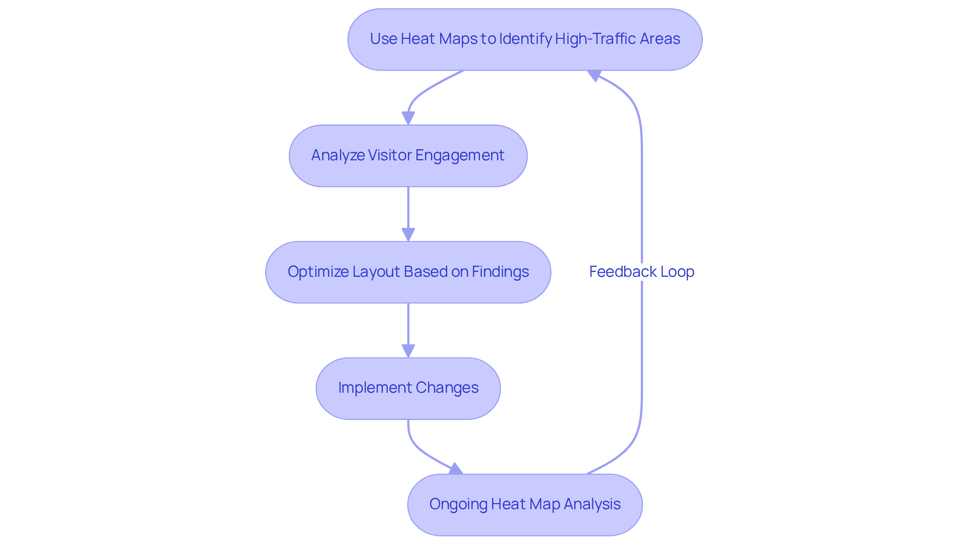 Each box represents a step in the process of using heat maps to improve website layout—follow the arrows to see how data leads to actionable changes.