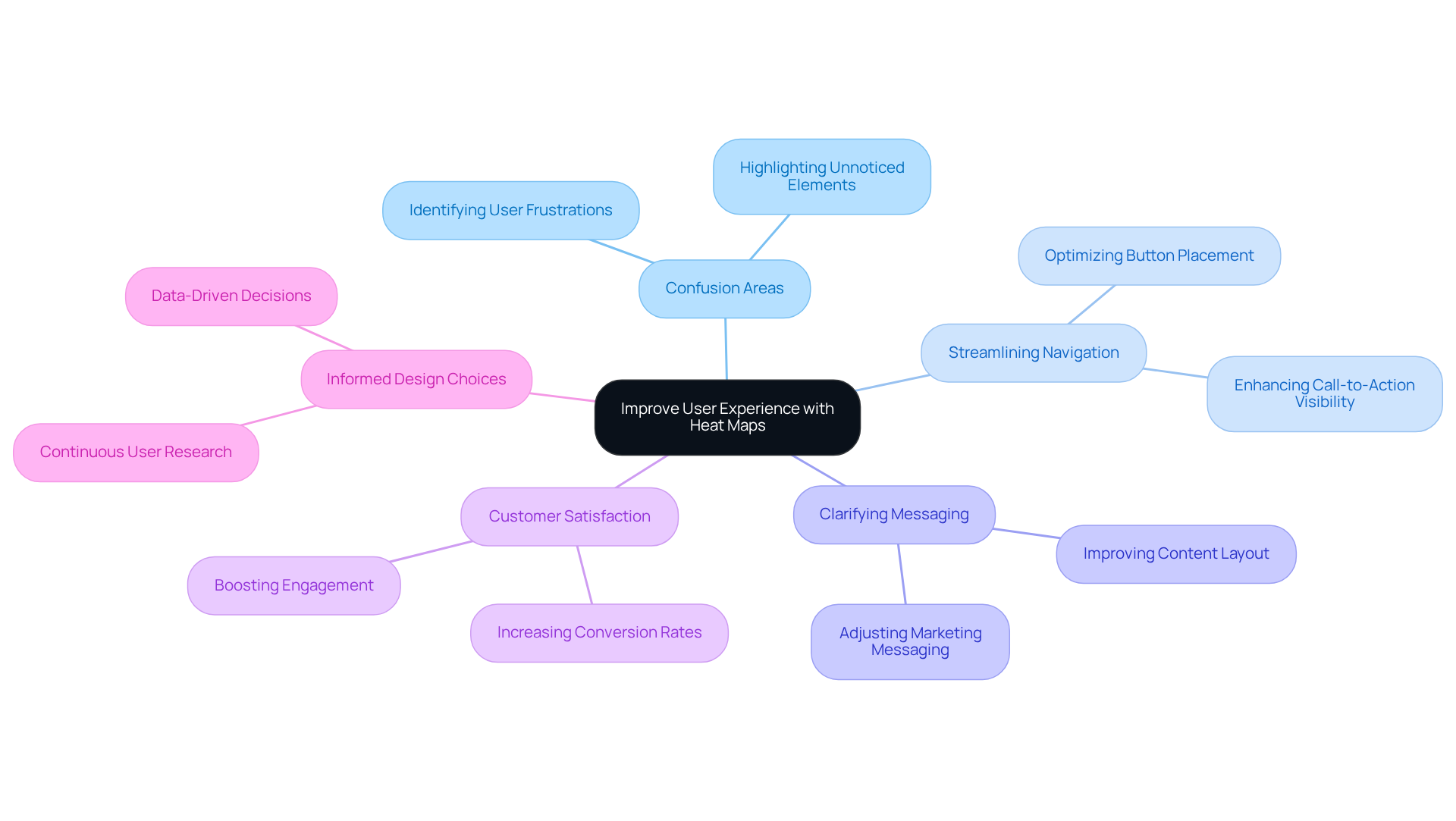 At the center is the main goal, which branches out into various strategies and insights that help improve user experience. Follow the branches to see how each aspect contributes to better navigation and higher customer satisfaction.