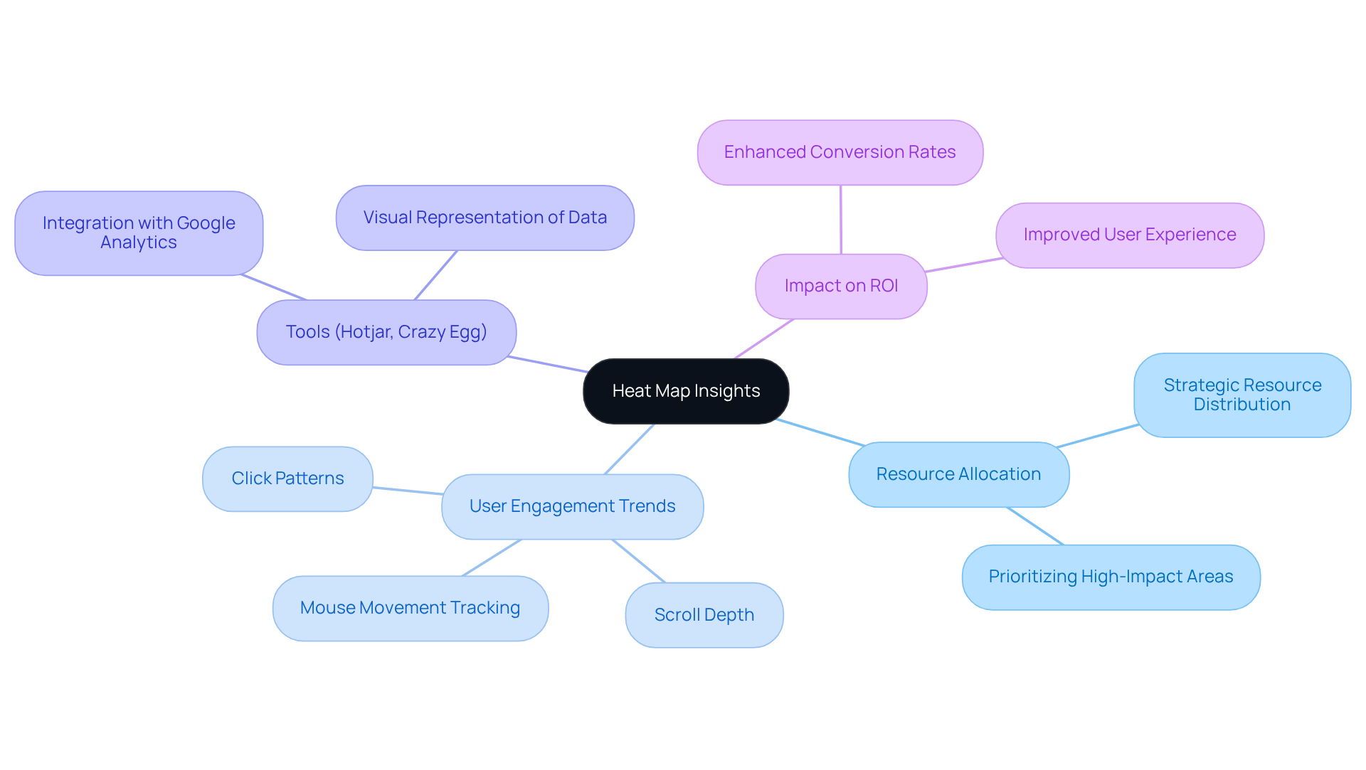Start in the center with heat map insights, then explore how it connects to resource management, user engagement, and the tools that help in this process. Each branch represents a vital aspect of using heat maps to enhance business strategy.