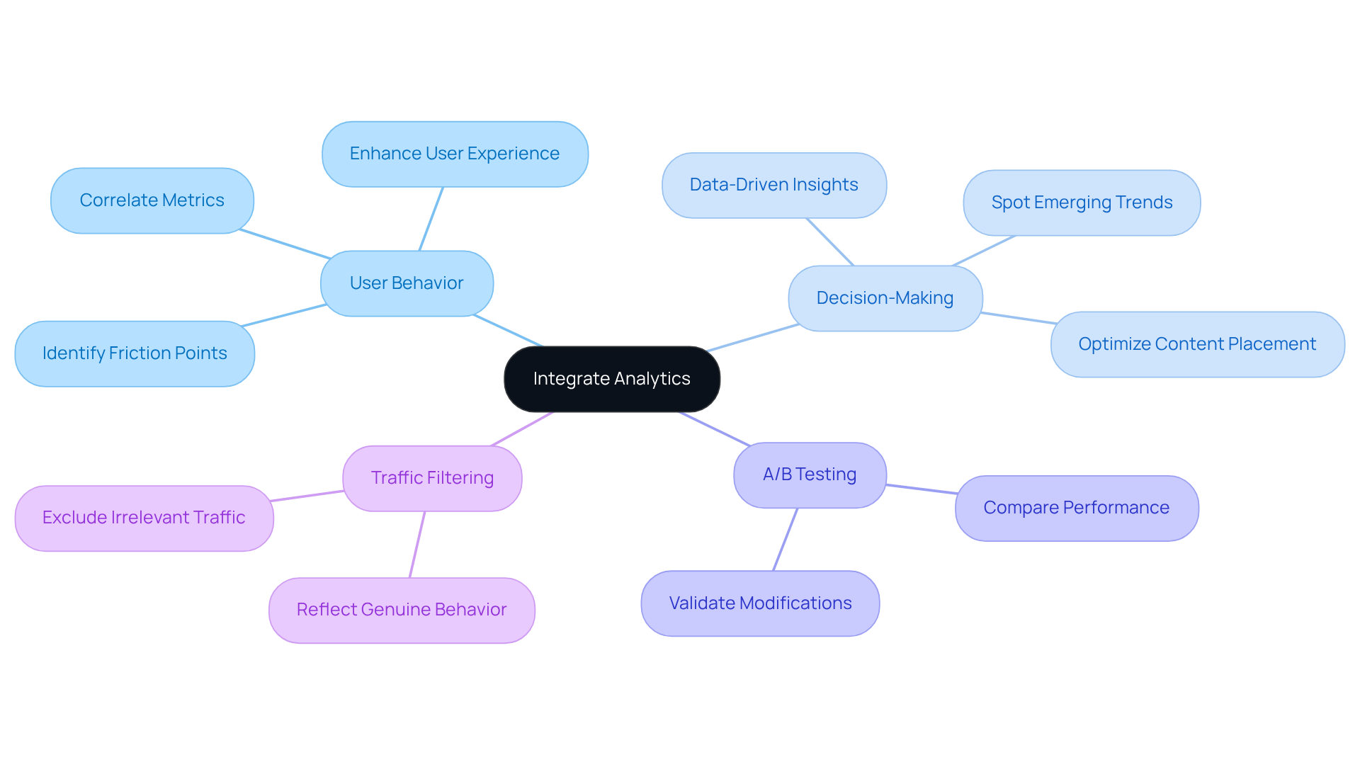Start in the center with the main integration idea, then follow the branches to explore how each element connects to enhance user insights and business strategies.