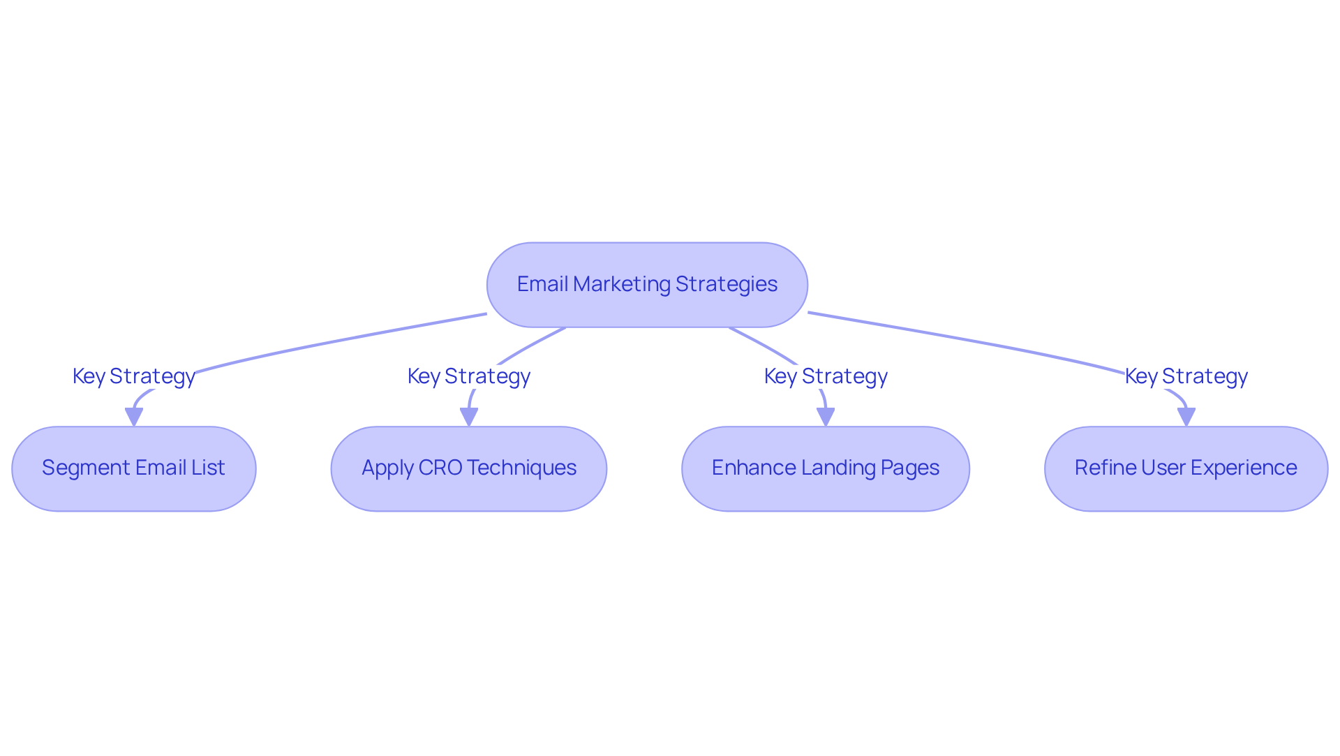 Each box represents a strategy in the email marketing process. Follow the arrows to see how these strategies connect and contribute to boosting jewelry sales.