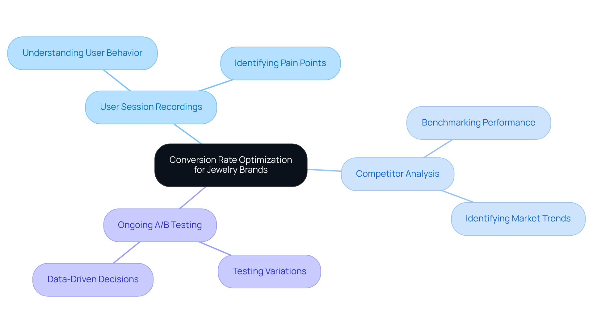 This mindmap outlines the central theme of Conversion Rate Optimization and its key offerings. Each branch represents a service, and the sub-branches highlight their importance in enhancing online profitability.