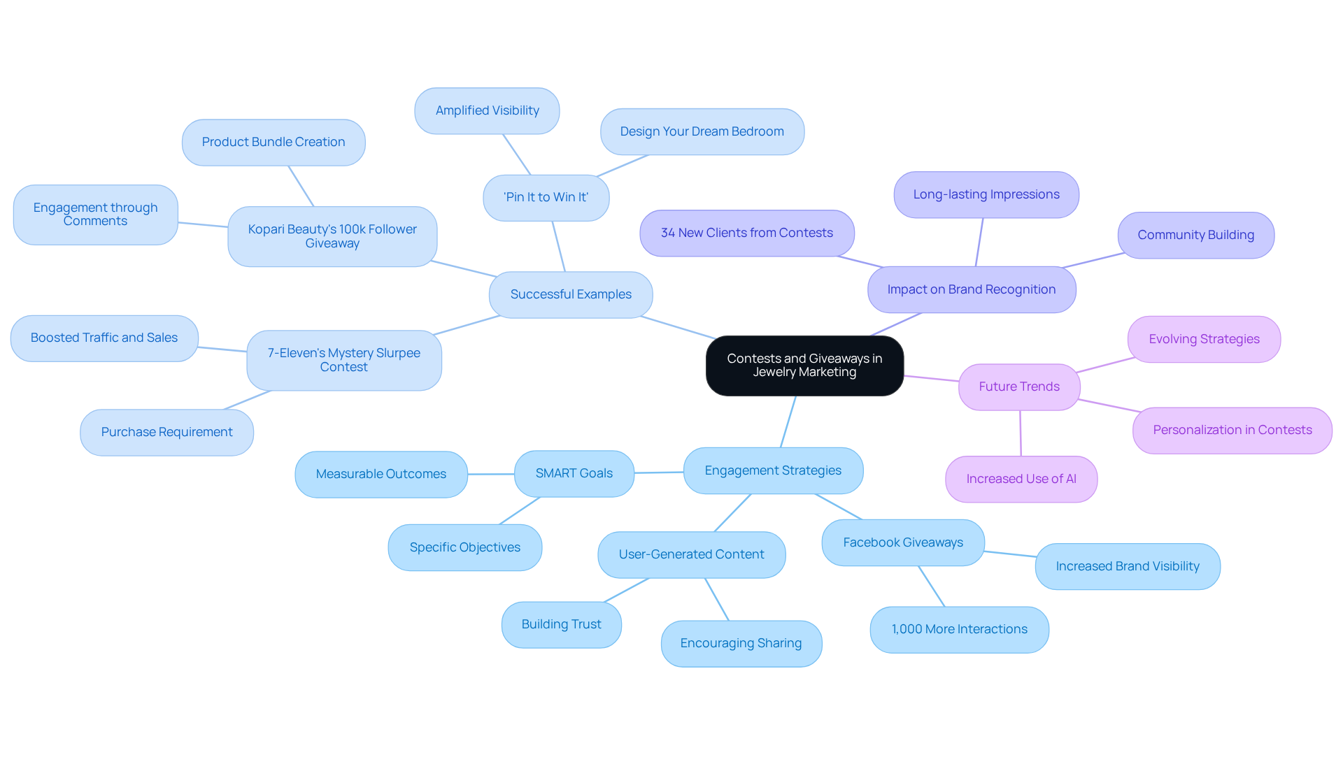 The center represents the main topic. Branches extend to show key strategies, examples, and impacts. Each branch and sub-branch illustrates how contests and giveaways can engage customers and drive brand visibility.