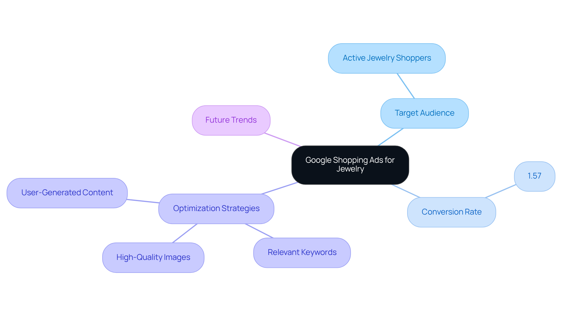 The center node represents the main topic, and branches show related elements like the target audience and strategies for improvement. Each color-coded branch helps differentiate the various aspects of Google Shopping Ads.