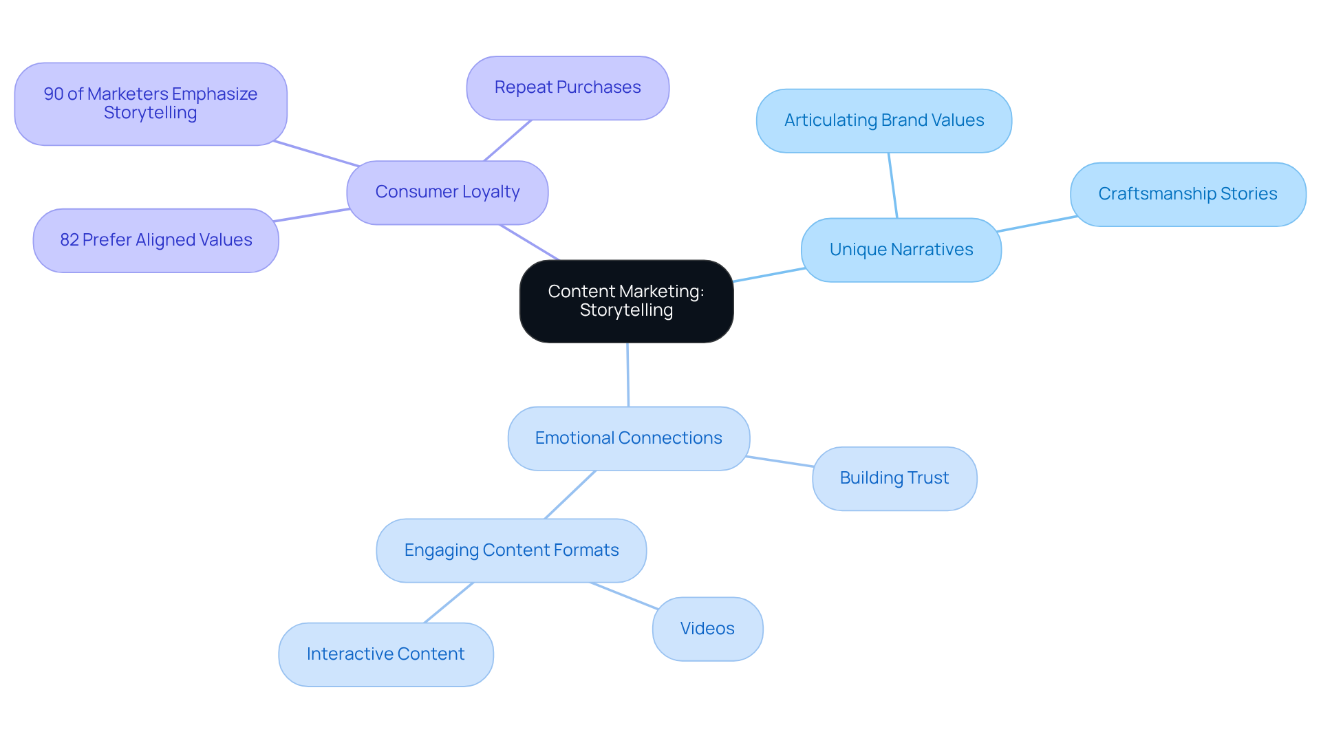The central node represents the main theme of storytelling in marketing. Each branch highlights important aspects like how narratives build emotional connections and drive loyalty among consumers. The statistics show the impact of these strategies.