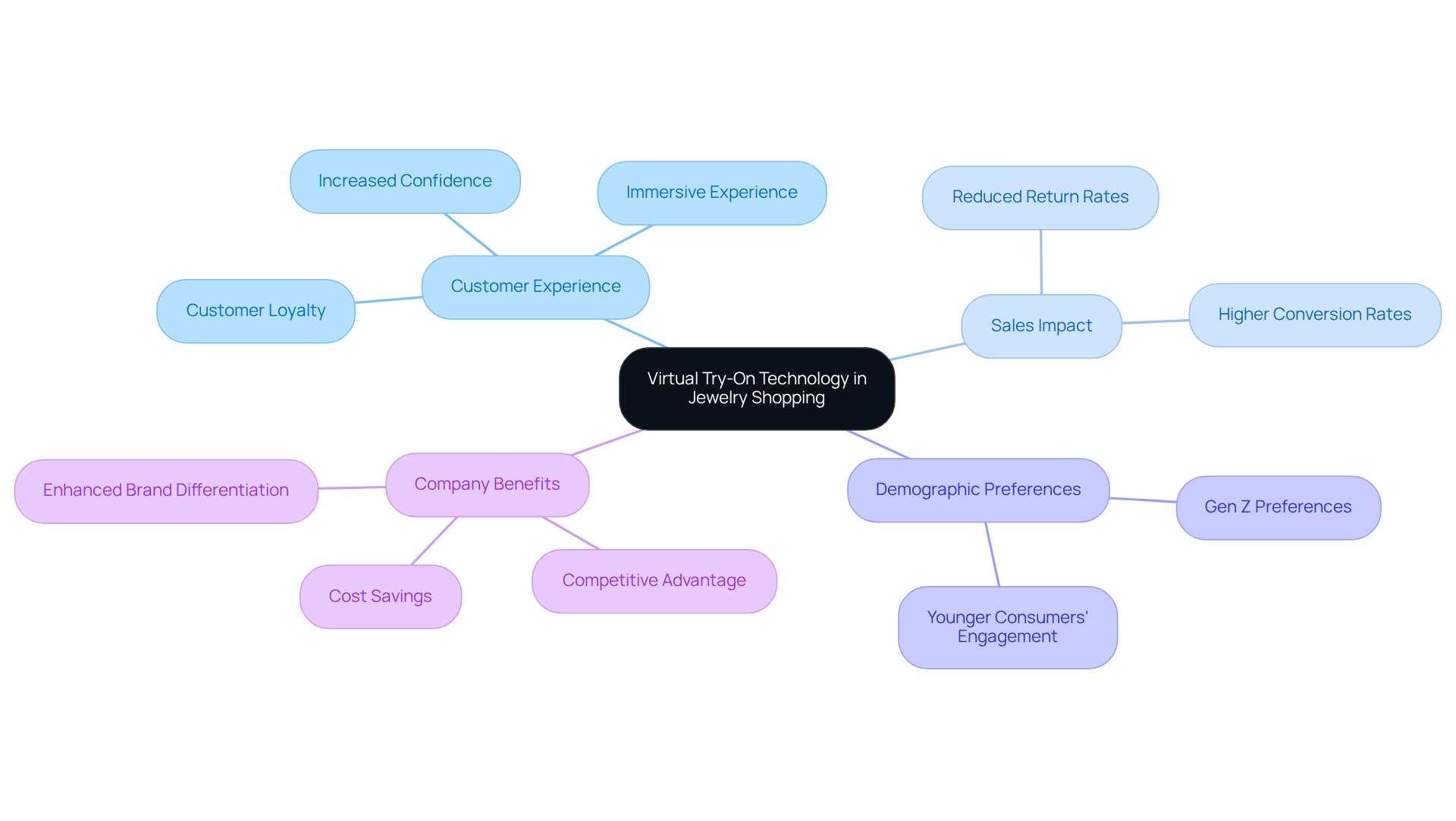 The central idea is the virtual try-on technology, with branches illustrating its various benefits and impacts on customer experience, sales, and market positioning, showcasing how they interlink.