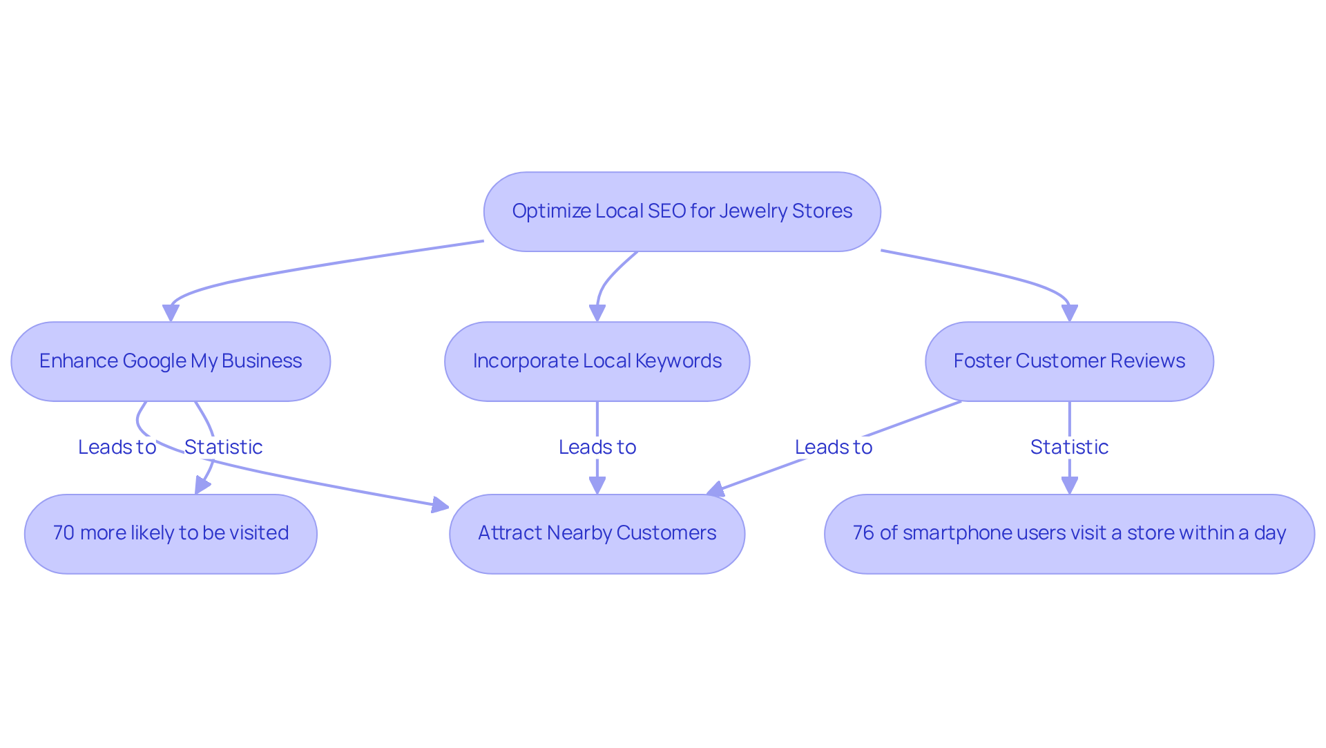 Follow the steps from optimizing local SEO to see how each action helps attract customers, with key statistics illustrating the effectiveness of these strategies.