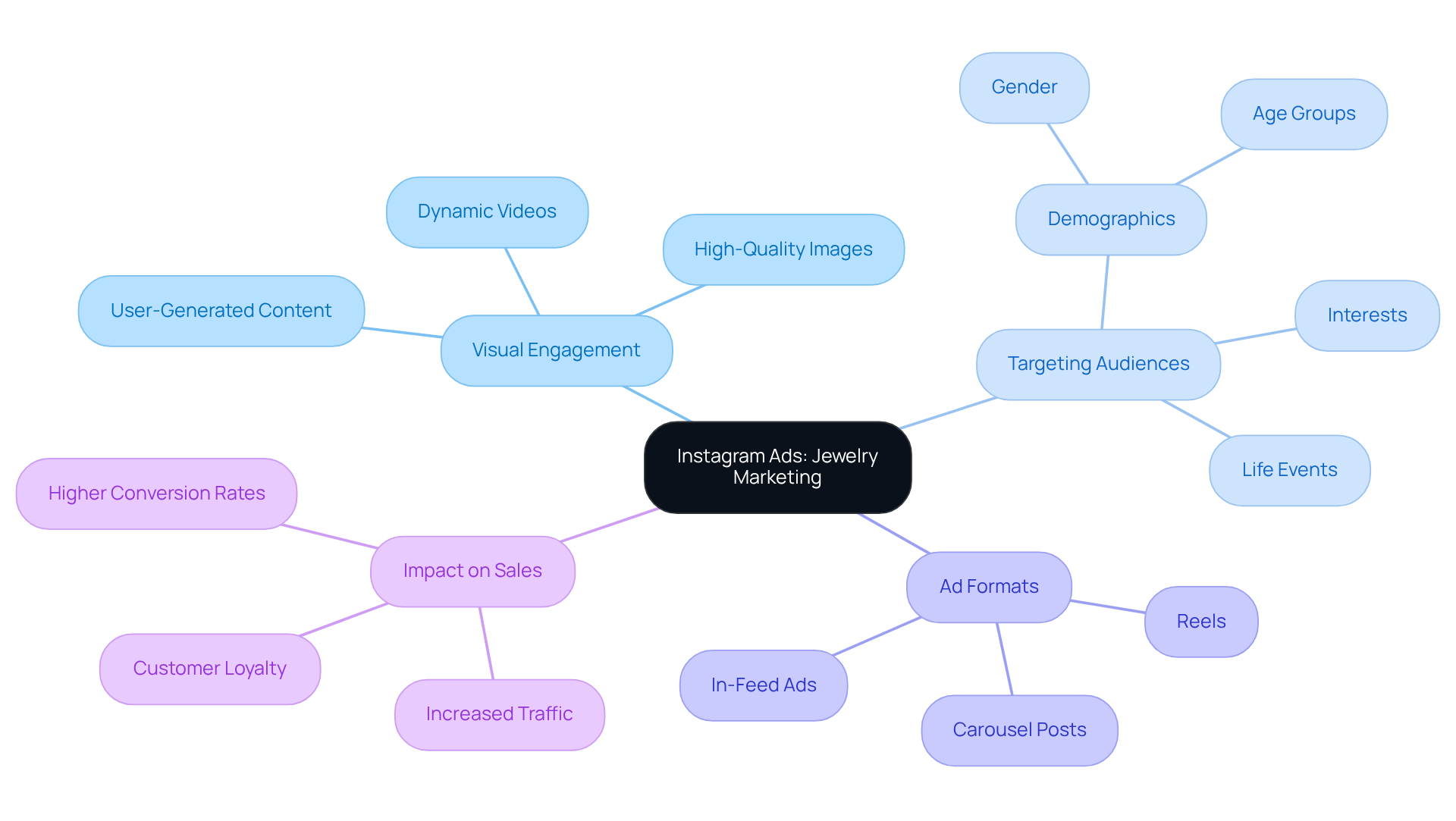 The central node represents the main topic, while the branches highlight key elements of marketing strategies. Each sub-point under the branches provides specific insights into how Instagram ads can enhance jewelry marketing.