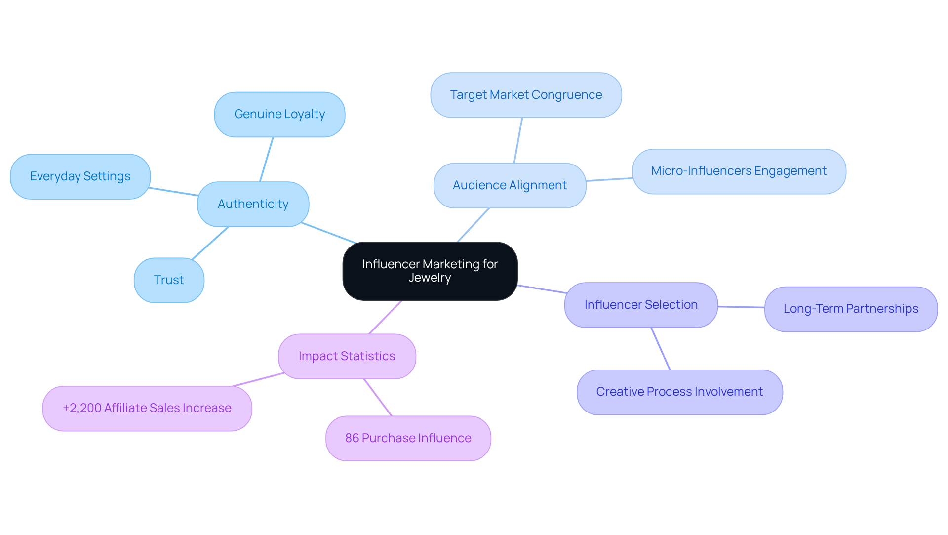 The central node represents the overall concept of influencer marketing, while the branches break down essential elements that contribute to successful campaigns. Each color-coded section helps you quickly identify key areas of focus.