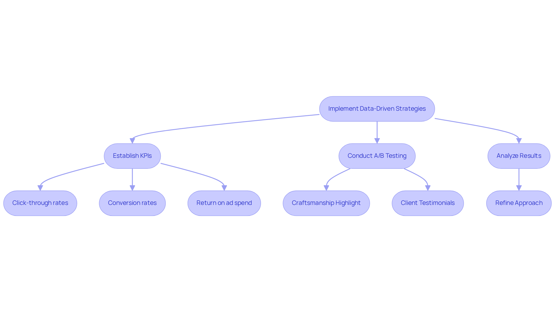 Follow the flow from the top box through each step to see how to set up and refine your advertising strategies based on data insights. Each box represents a key action or metric in the process.