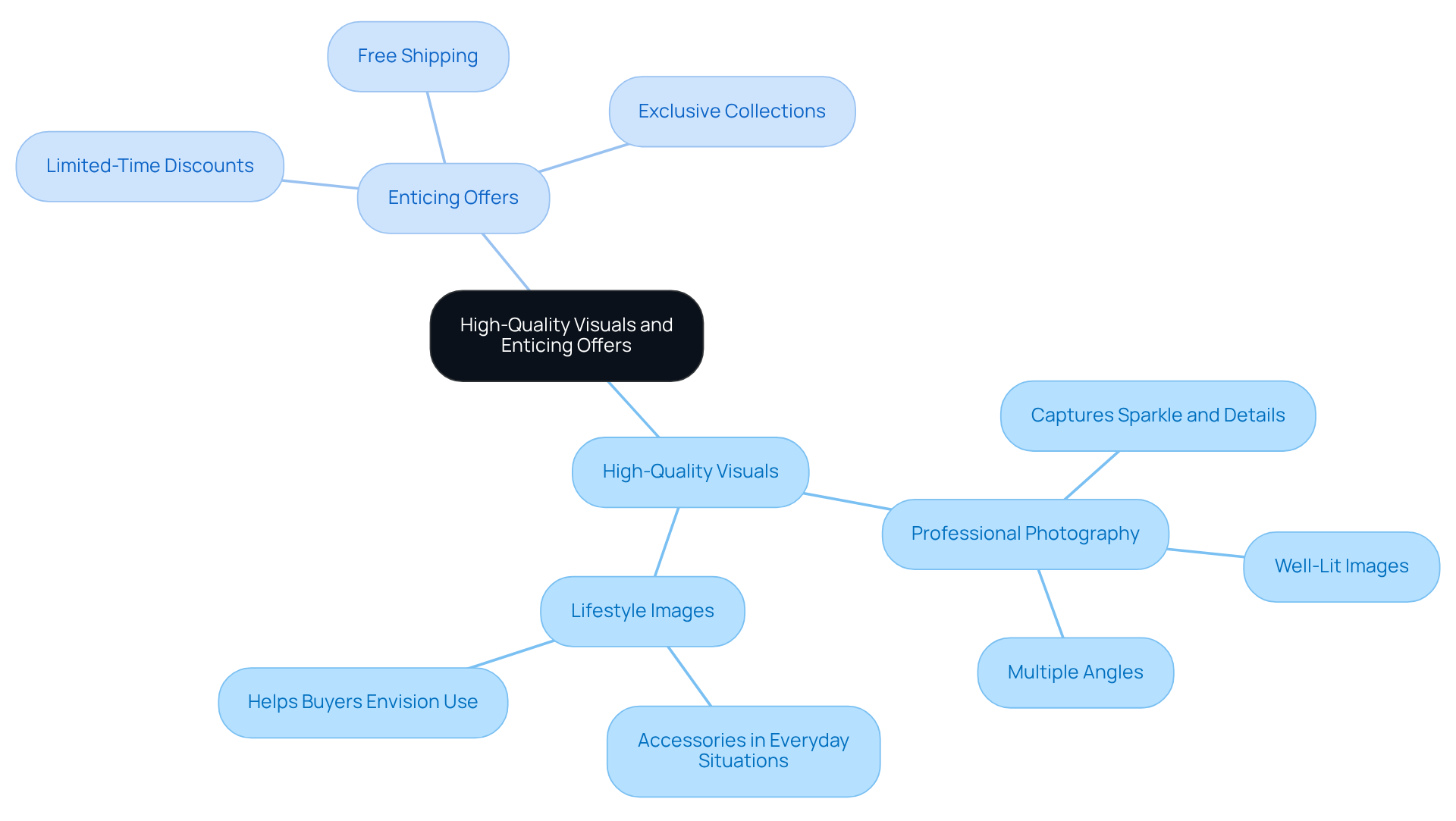 The central idea is the combination of visuals and offers; follow the branches to understand the specific strategies and examples that can enhance engagement and sales.