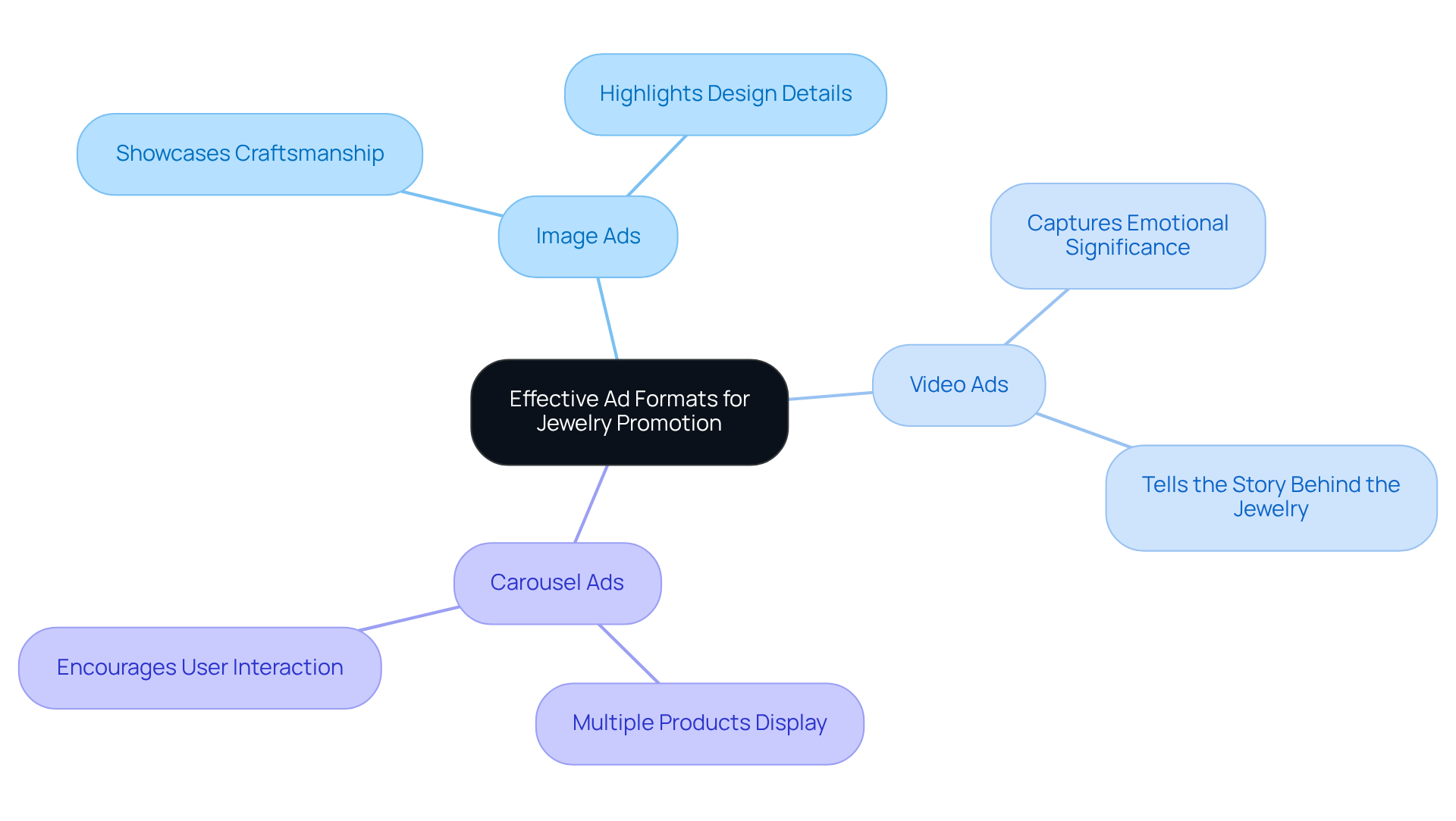 This mindmap illustrates various ad formats for promoting jewelry. Each branch represents a format, with sub-branches explaining its benefits. It helps you see how different ads can attract customers in unique ways!