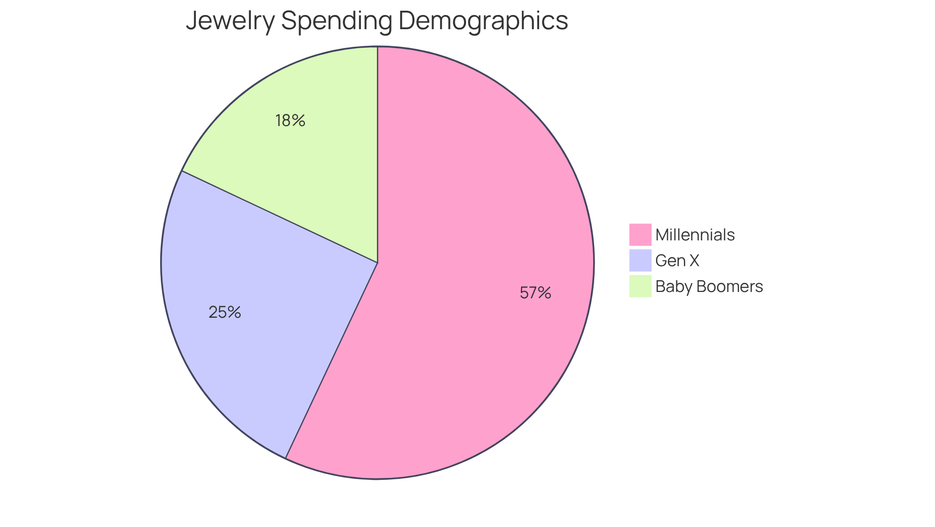 This pie chart shows how much different age groups spend on ornaments. The larger the slice, the more significant their spending is compared to others. For example, millennials make up a big part of the spending at 57%.
