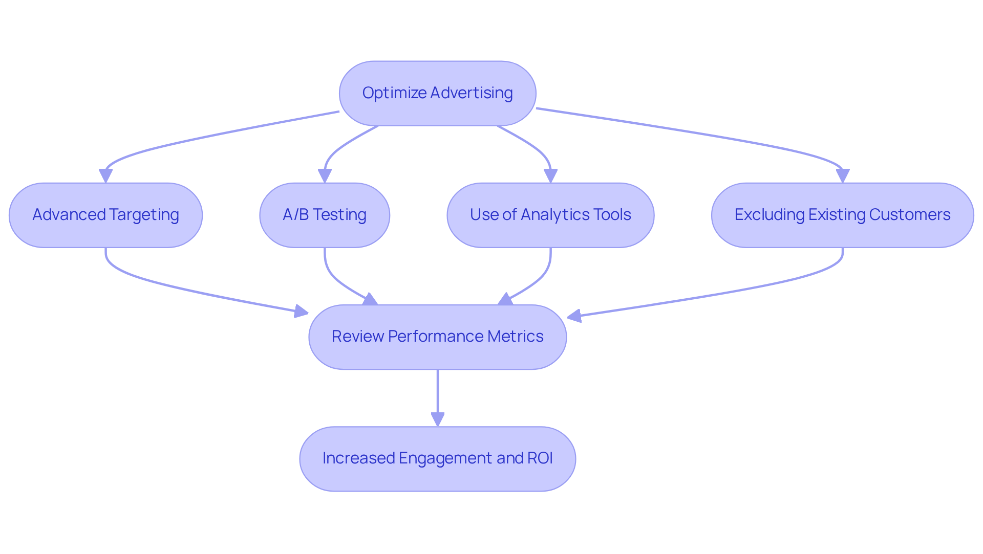 Each step in the flowchart represents a critical strategy for optimizing advertising campaigns. Follow the arrows to see how these strategies lead to improved engagement and return on investment.
