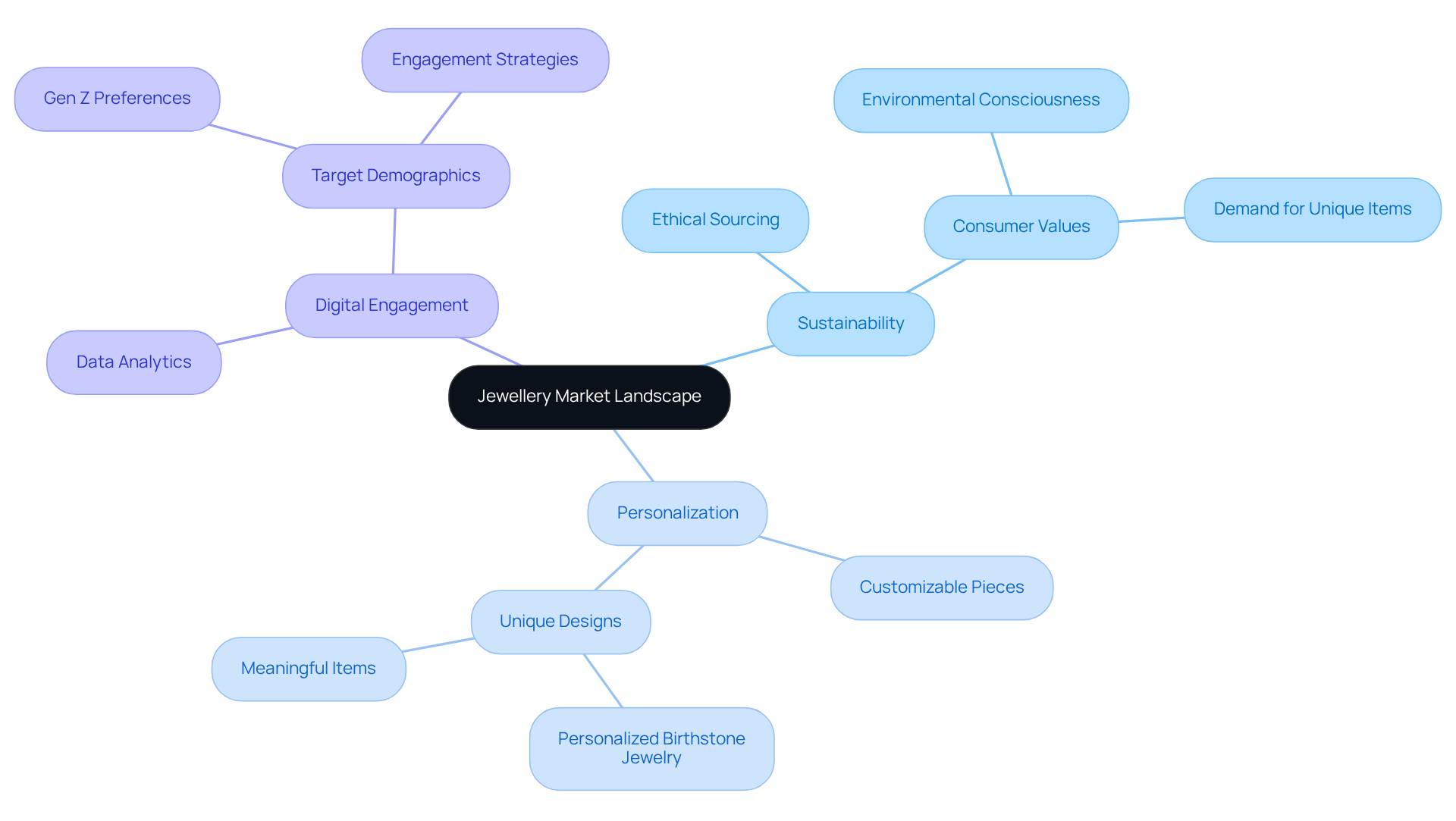 The central node represents the overarching theme of the jewellery market. Each branch explores a key trend, with further sub-branches detailing specific actions and insights related to those trends. This structure helps you see how different elements of the market connect and influence one another.