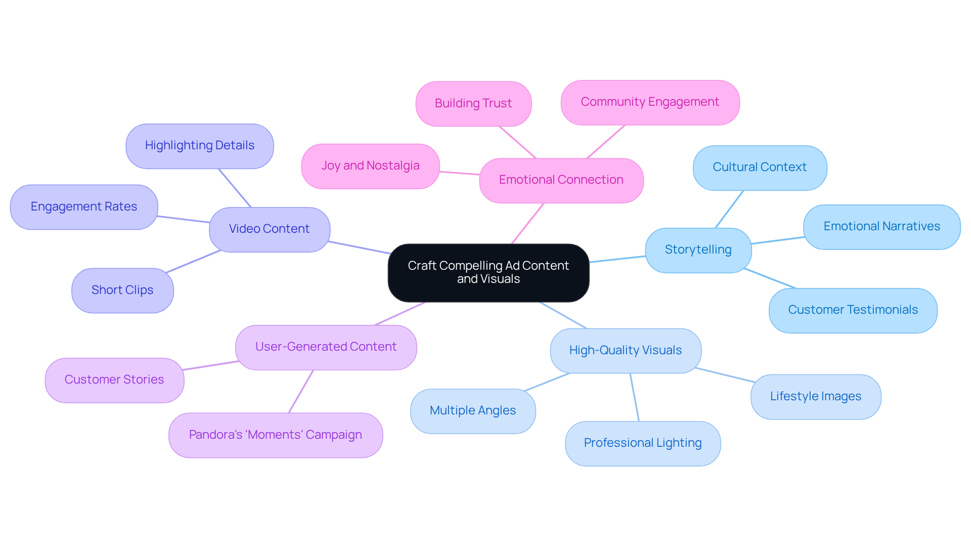 Start with the main focus in the center and explore how different strategies branch out. Each category represents a crucial aspect of effective advertising—follow the branches to uncover specific tactics and their significance.