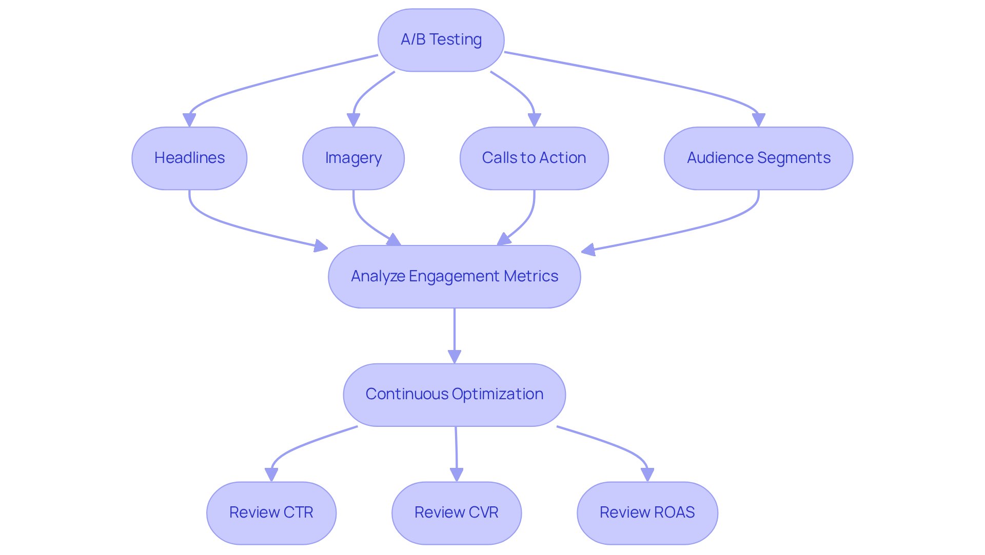 Follow the flow from A/B testing through to continuous optimization. Each box represents a step in refining your advertising approach — from what to test, how to analyze results, and the metrics to keep an eye on.