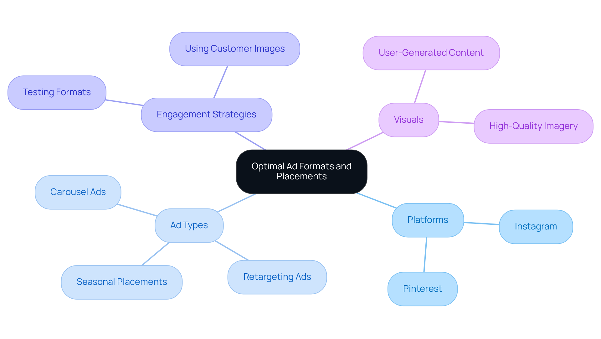 The center node represents the main goal of selecting ad formats, while branches show different strategies and platforms to achieve this. Each branch explains a specific aspect of the advertising strategy, making it easy to explore how they contribute to overall effectiveness.