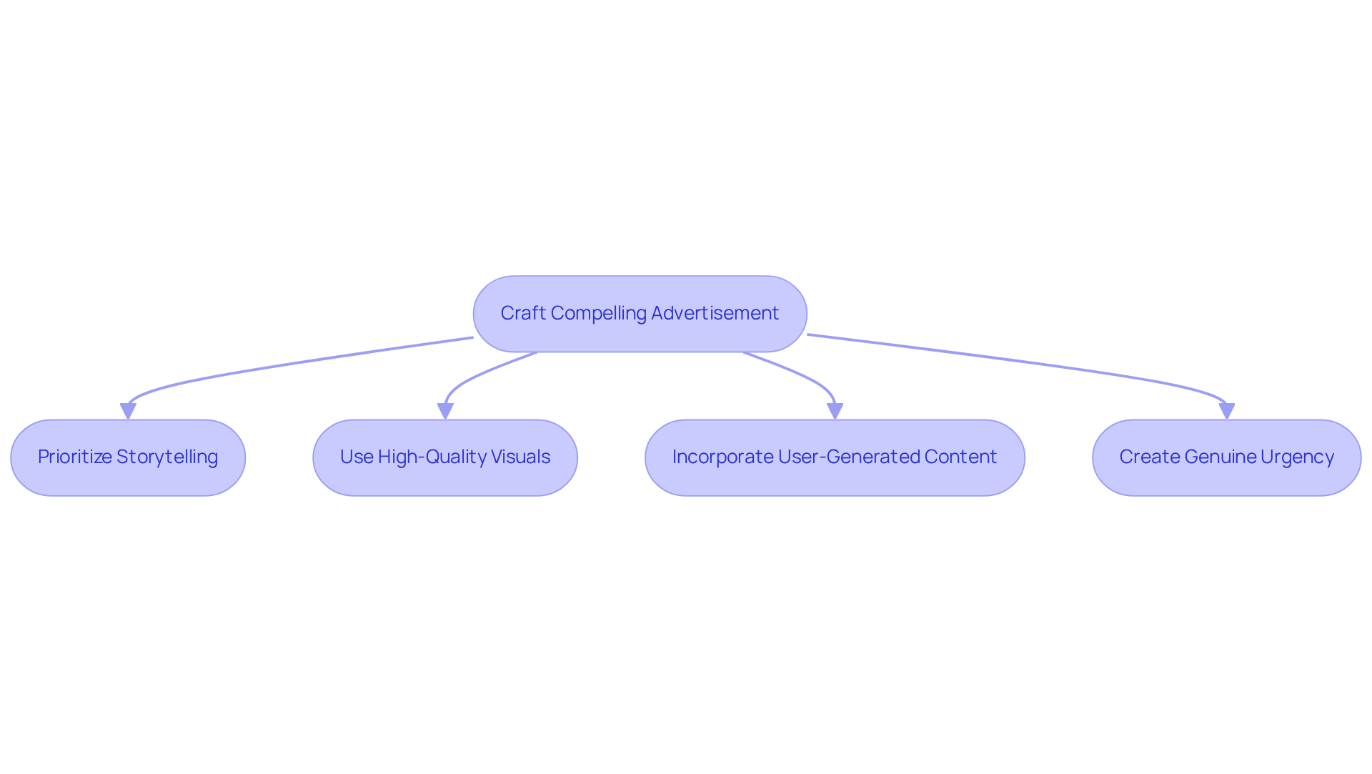 Follow the flow from crafting an ad to key elements that enhance engagement and conversions. Each box represents a crucial step in the process, and the arrows show the logical progression of ideas.