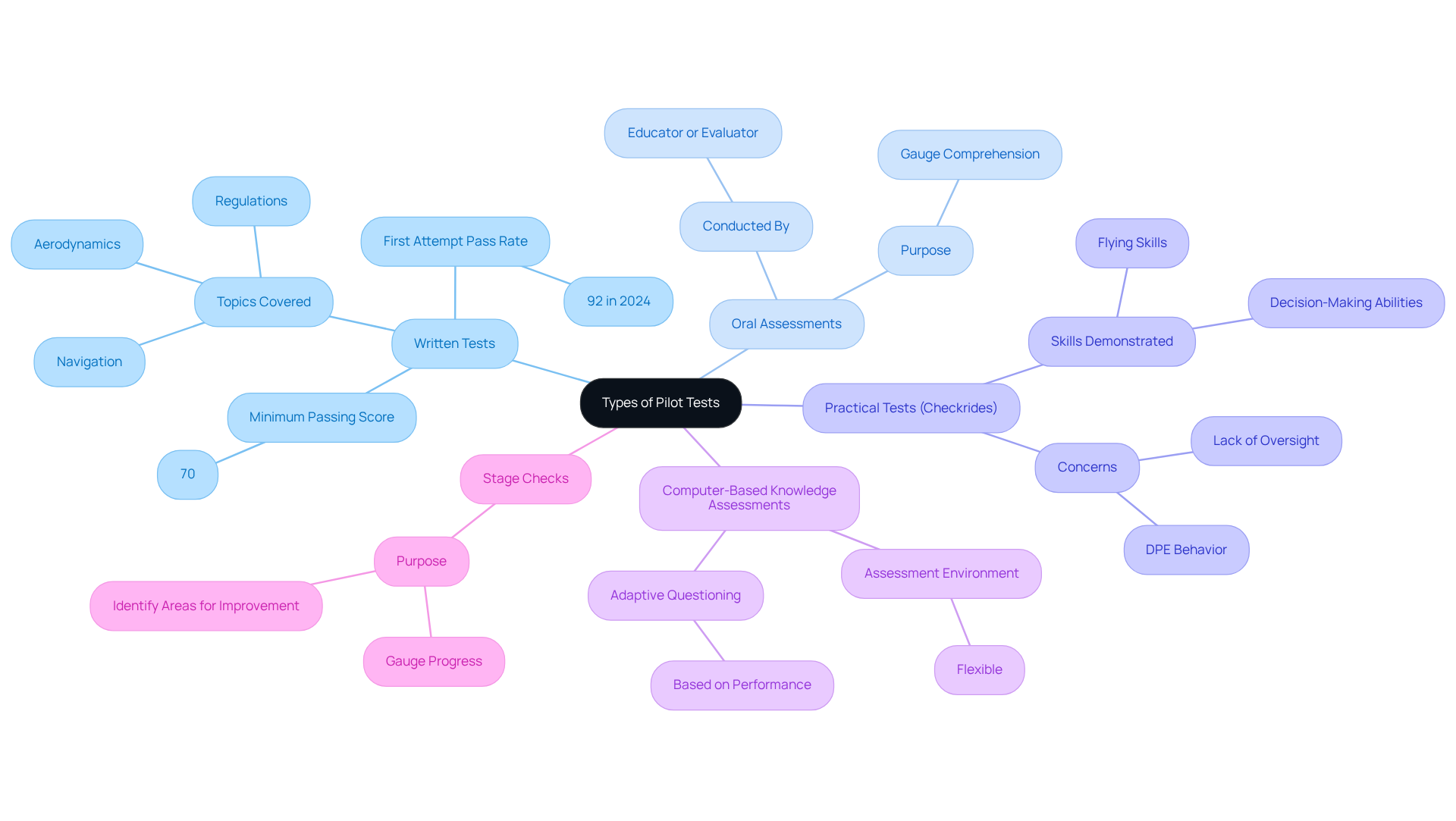 Each branch represents a different type of assessment in pilot training, with sub-branches providing more information. The central node gives an overview, while the branches dive into specifics, helping you understand what to expect during your training.