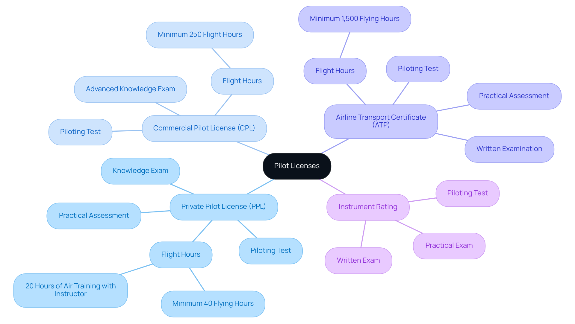 Each branch represents a different type of pilot license. Follow the branches to see the specific requirements needed to achieve that license. The more detailed branches show the tests and flight hours required.