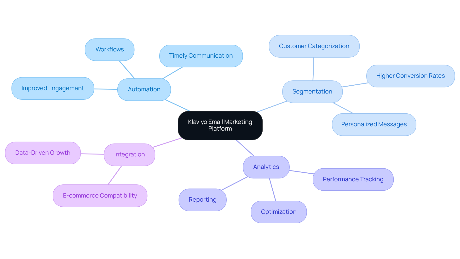 In this mindmap, you start at the center with the platform and see how it branches into its key features. Each branch expands to provide more details about what makes each feature valuable for email marketing.