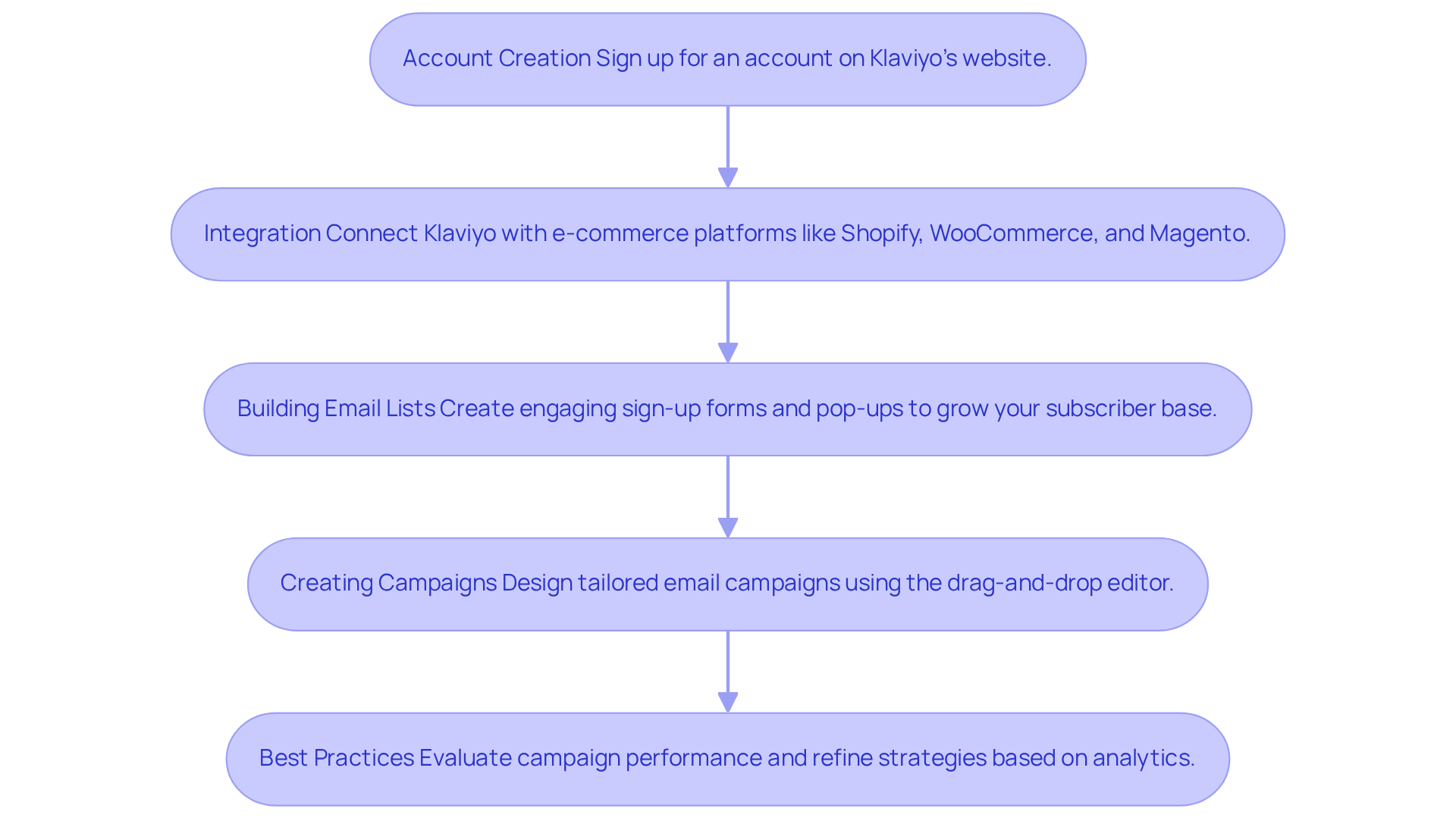 Each box represents a step in the process of setting up Klaviyo. Follow the arrows from top to bottom to see how to implement each part successfully.