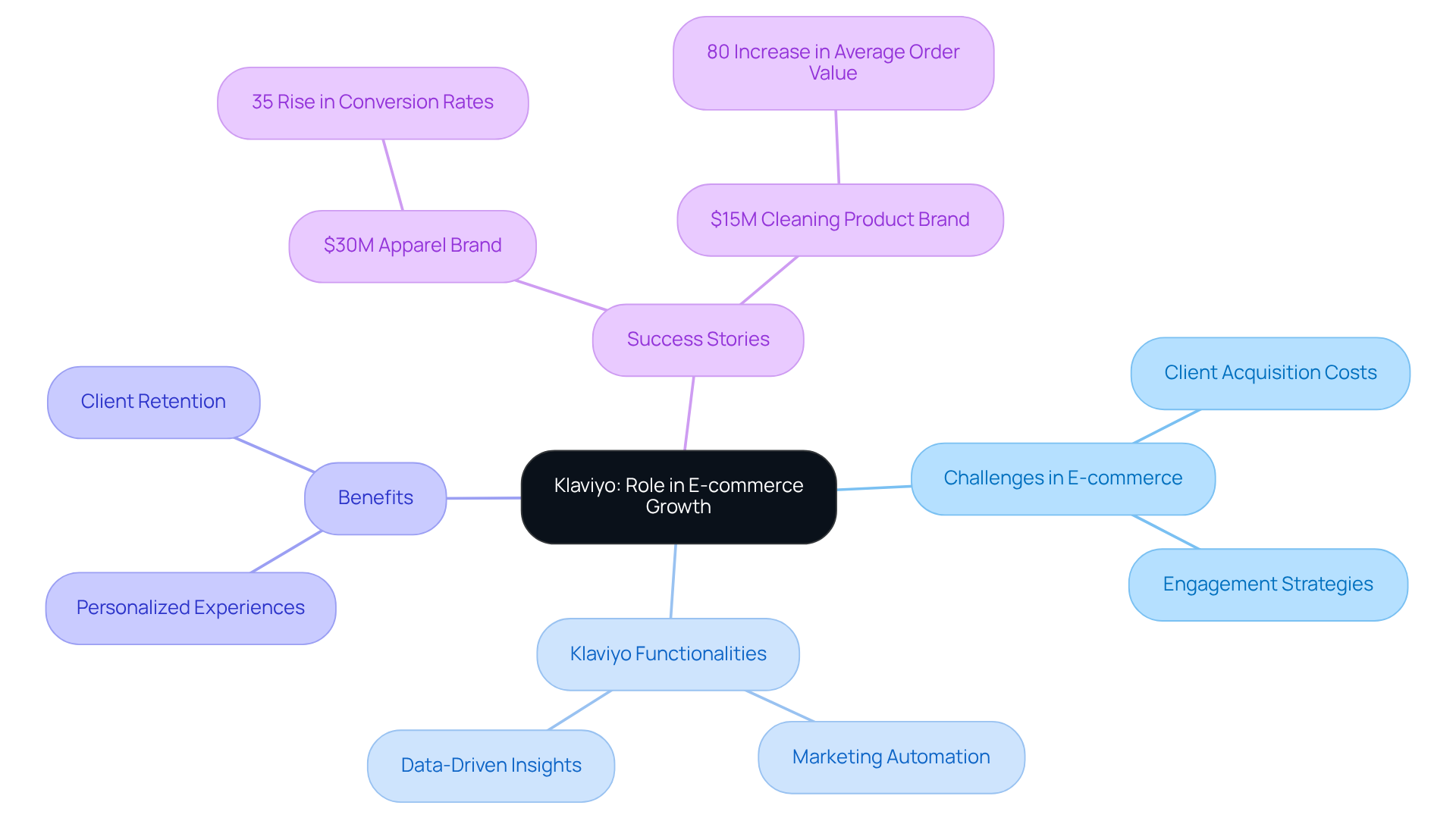 The central node shows Klaviyo's importance, while branches illustrate various aspects like challenges, functionalities, benefits, and real-world success stories. Each branch highlights how Klaviyo contributes to e-commerce growth.