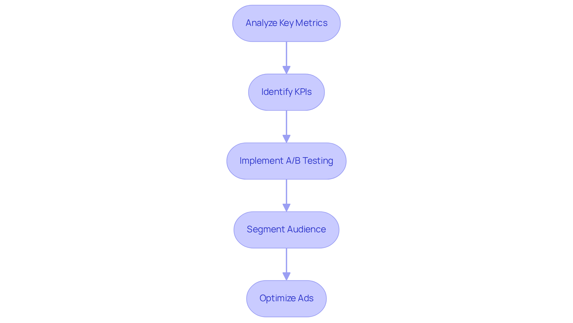 Follow the arrows to see each step in the ad optimization process — starting from analyzing key metrics all the way to optimizing your ads for better performance.