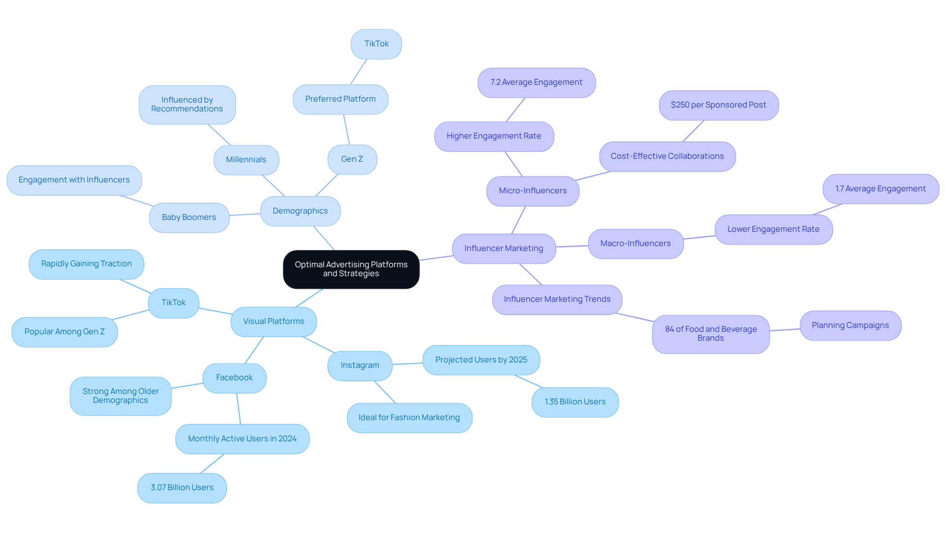 This mindmap helps you navigate the best advertising platforms for clothing brands, highlighting key insights about user demographics and effective strategies. Each branch represents a different aspect of advertising, making it easier to see how they connect.