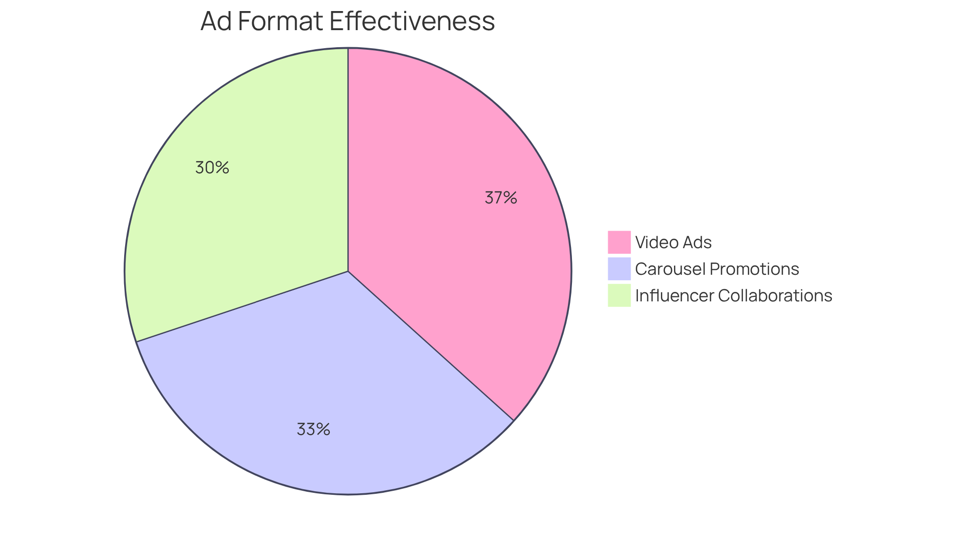 Each segment of the pie shows how much each advertising method contributes to sales and engagement — the larger the segment, the more effective that strategy is in driving results.
