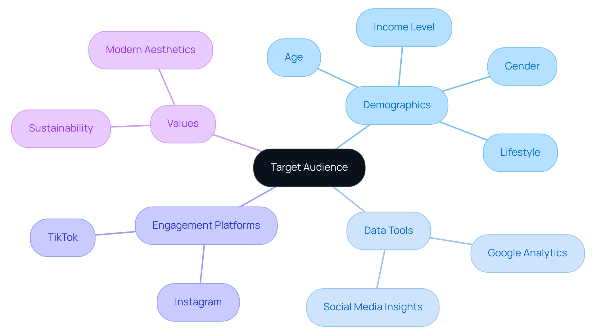 The central node represents your target audience. Each branch explores different factors and methods that help in understanding and reaching them effectively.