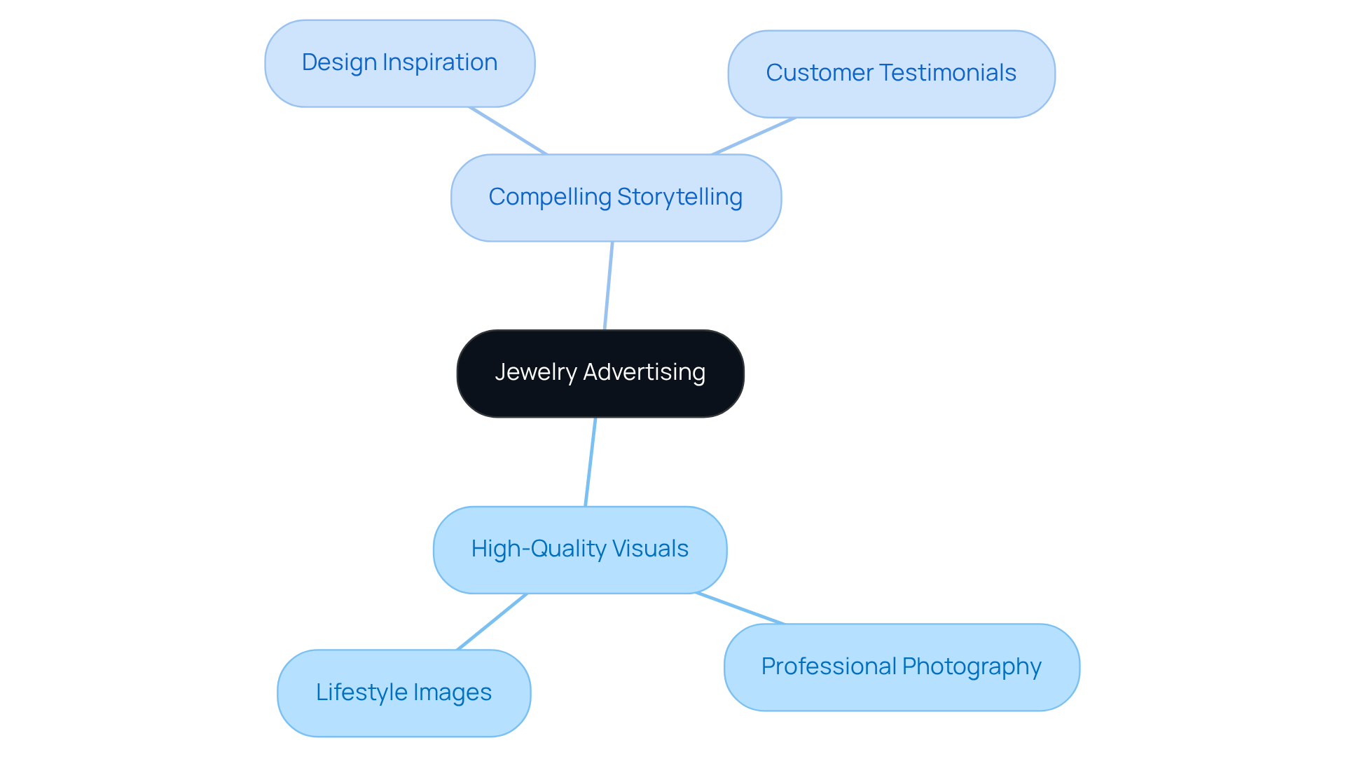 The center represents the overall theme of jewelry advertising, while the branches and sub-branches illustrate the crucial components that make ads effective. Explore how visuals and stories work together to attract potential customers.