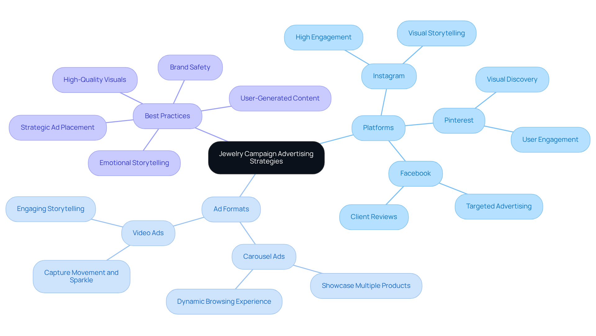 The map begins in the center with the main idea of advertising strategies for jewelry. Follow the branches to discover which platforms and ad formats to use, along with their specific benefits.