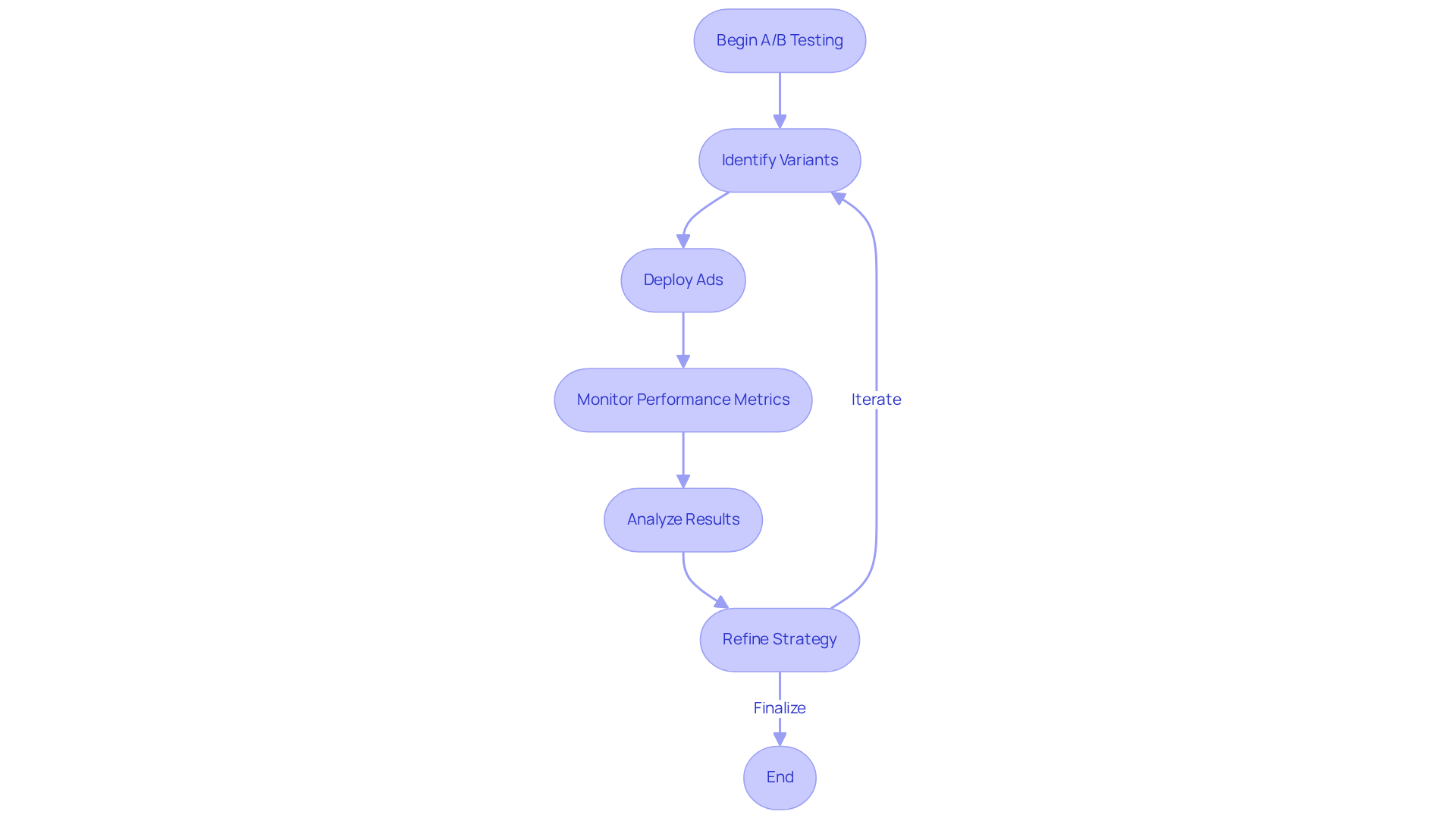 This flowchart outlines the steps involved in A/B testing for advertising. Start at the beginning and follow the arrows through the process to understand how brands can test and improve their ad effectiveness.