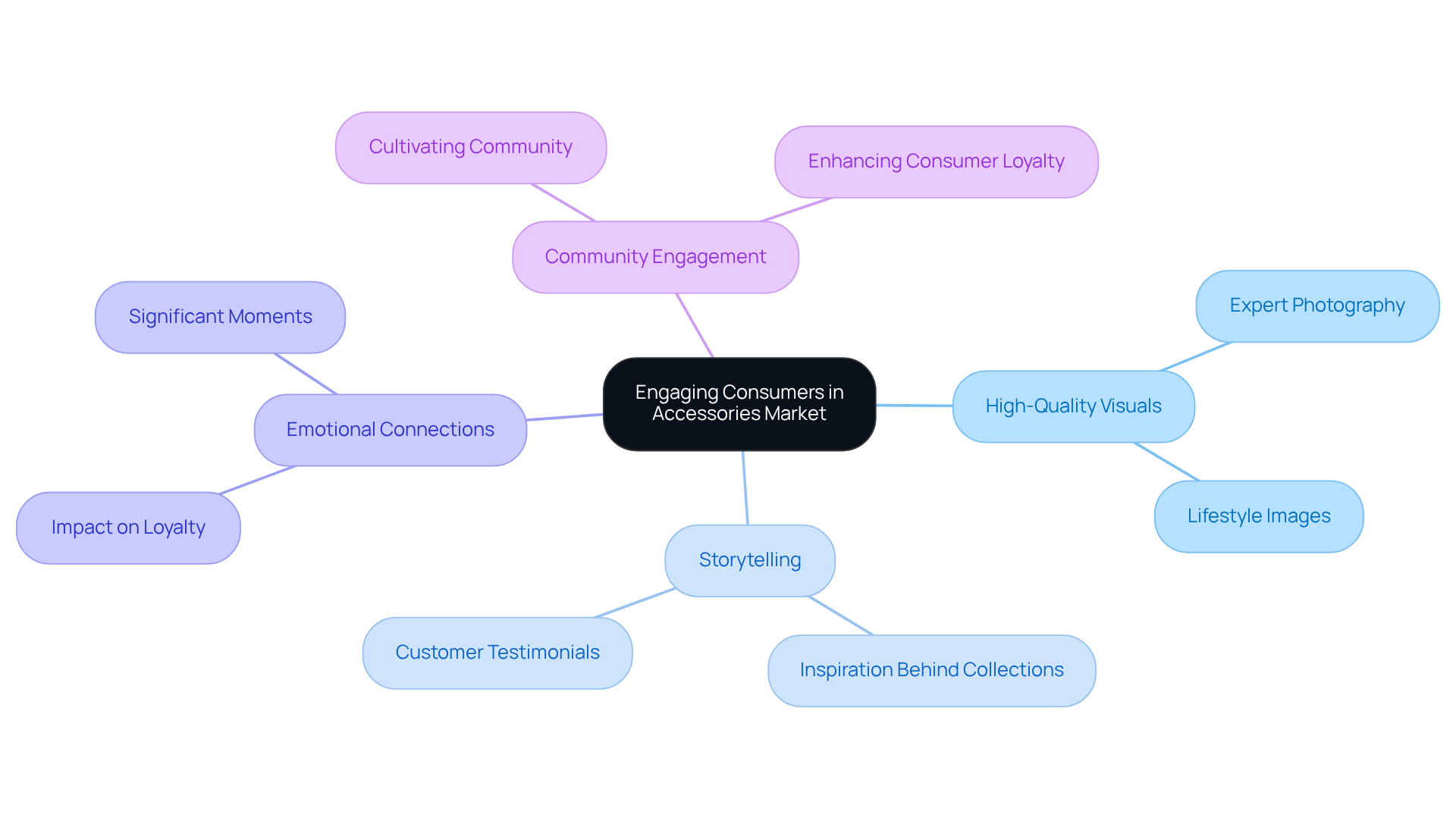 At the center, we have the main strategy, and as you branch out, you'll find specific tactics and insights on how to connect with consumers emotionally and visually.