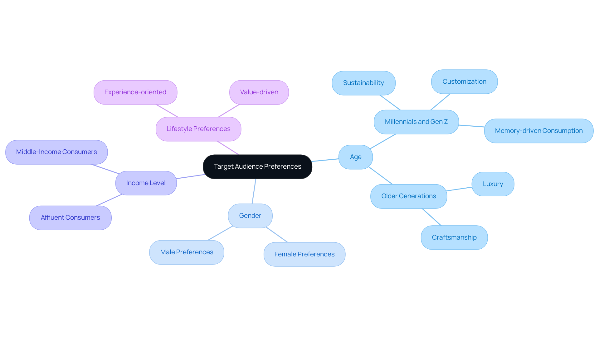 This mindmap helps visualize the different audience segments and what they prioritize in accessory purchases. Each branch represents a demographic factor, while sub-branches show specific preferences, helping companies tailor their marketing and product strategies.