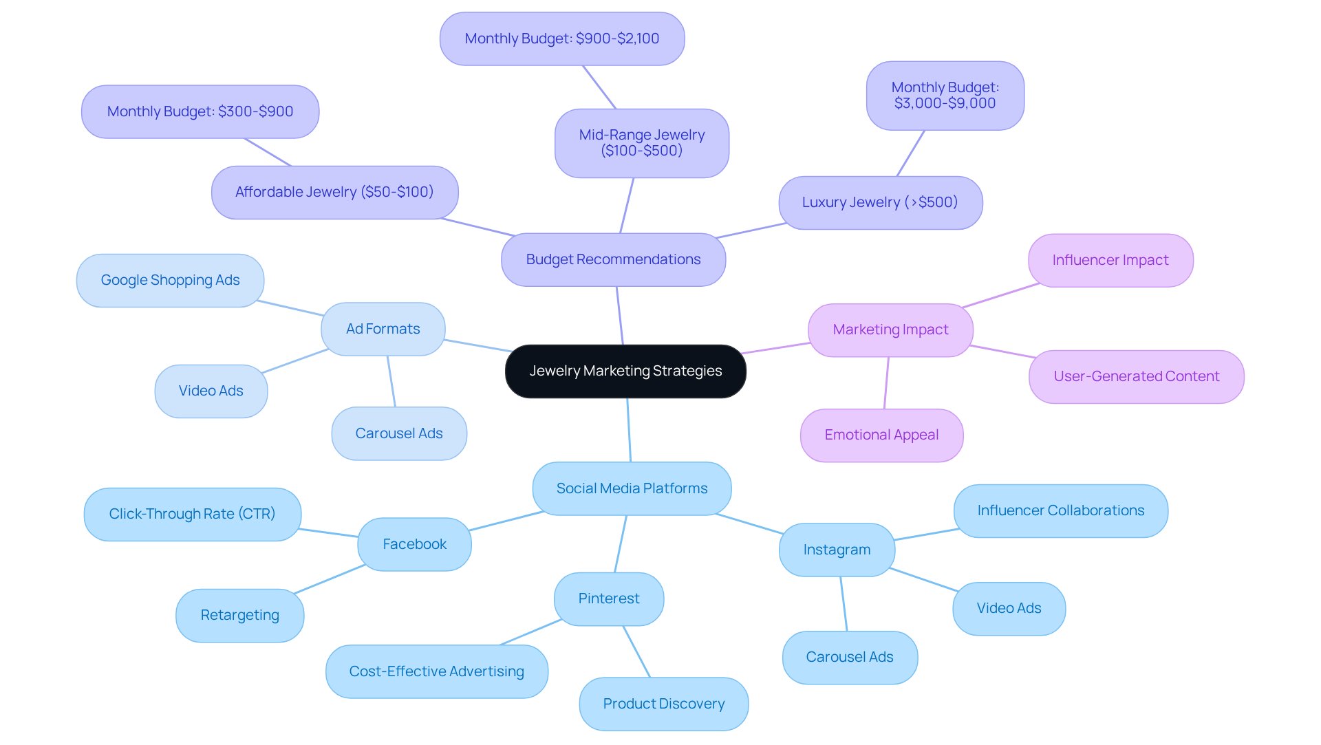 Start in the center with the core topic of jewelry marketing, then follow the branches to explore various platforms and strategies, understanding how each contributes to effective marketing.