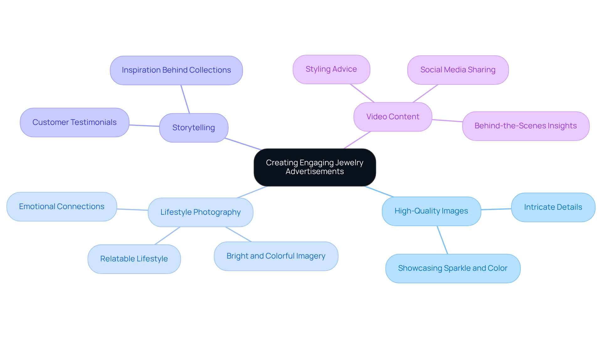 The central node represents the overarching goal of creating engaging content. Each branch shows a different strategy, with sub-branches providing more details or examples. This layout helps you see how all these elements work together to capture consumer interest.