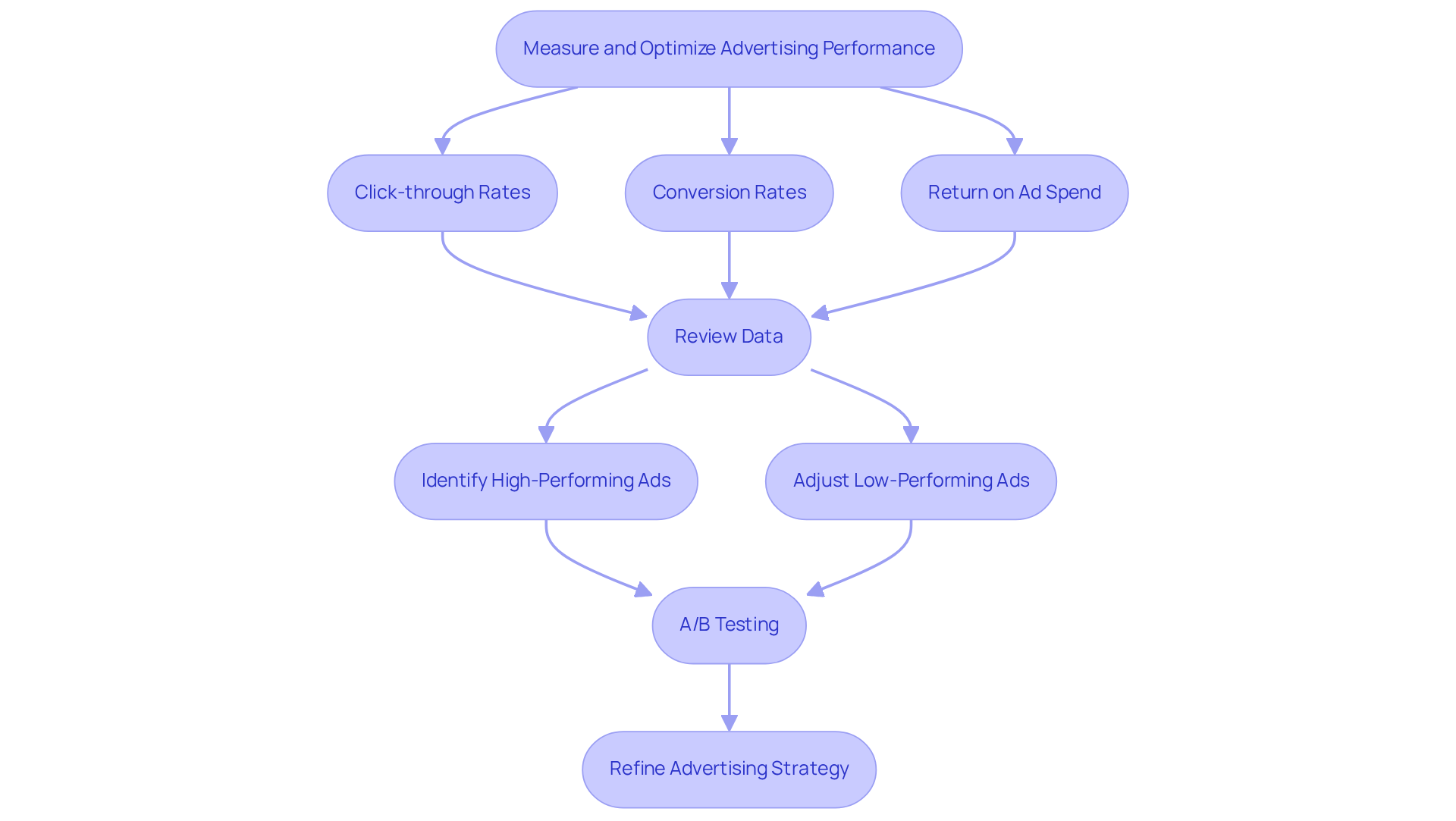 Each box represents a step in the process of evaluating and optimizing ads. Follow the arrows to see how each action leads to the next, helping brands improve their advertising effectiveness.
