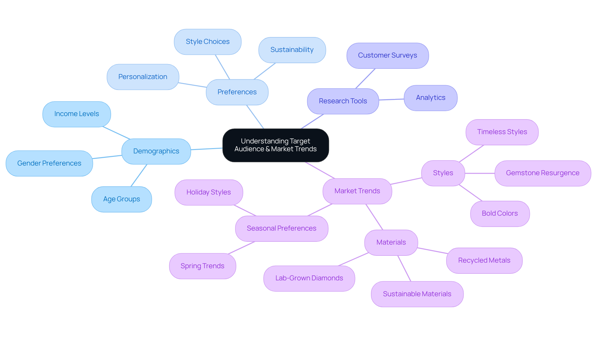 The central node represents the main concept, while branches show various factors that contribute to understanding the audience and market. Follow the branches to explore how each aspect influences promotional strategies.