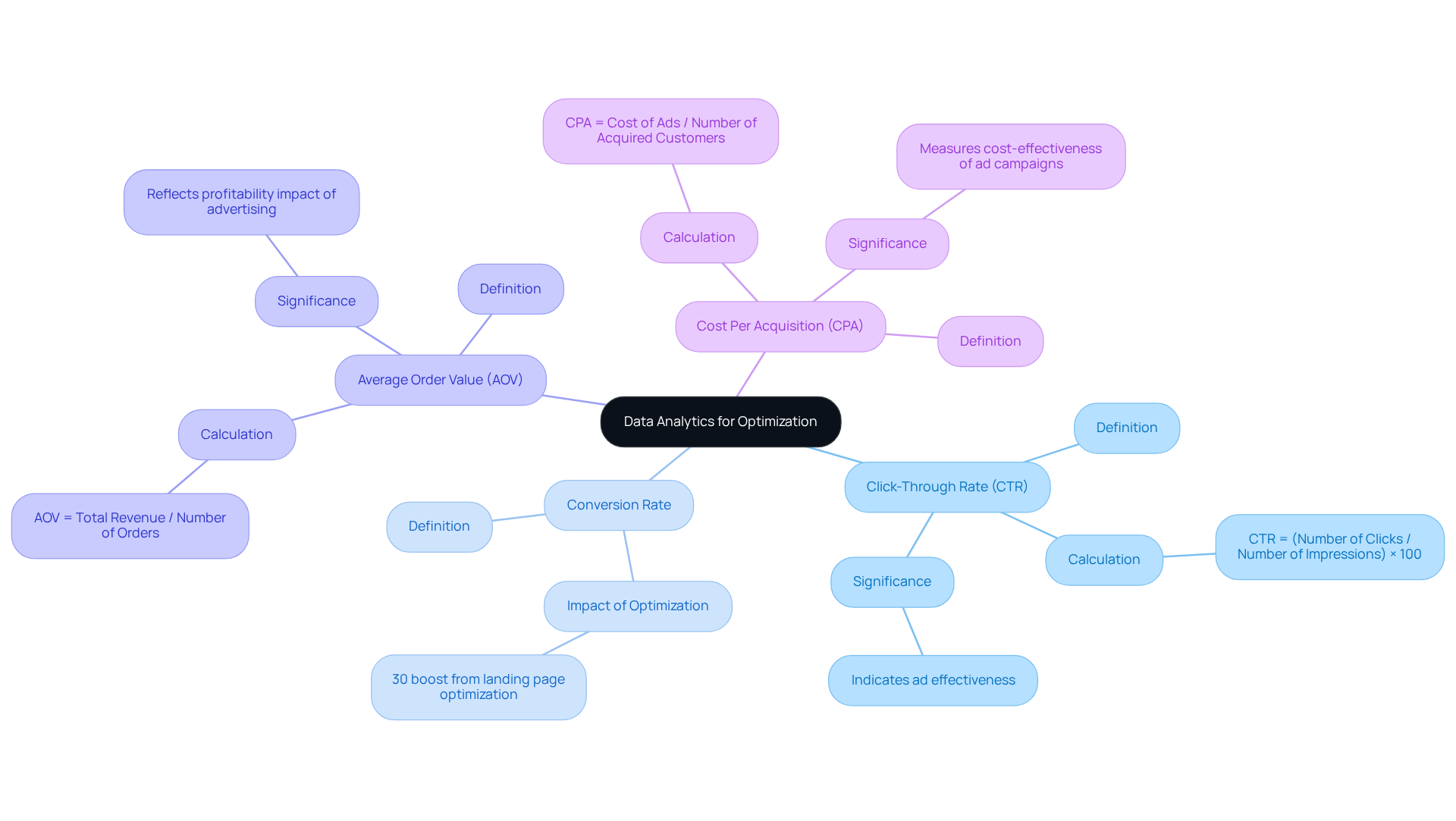 The center shows the main topic, while branches represent different metrics that help refine advertising strategies. Each KPI informs decisions that can enhance marketing effectiveness.