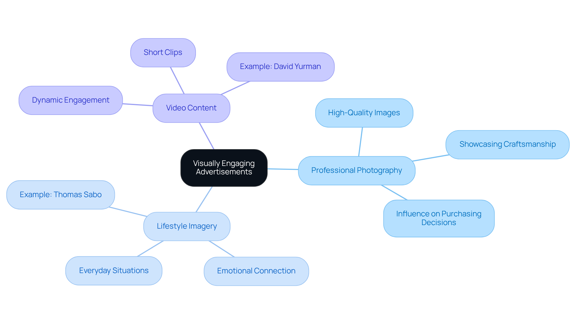 The center shows the main focus on engaging advertisements. Each branch represents a different strategy, with sub-branches detailing examples and their benefits. This helps visualize how different techniques work together to attract clients.