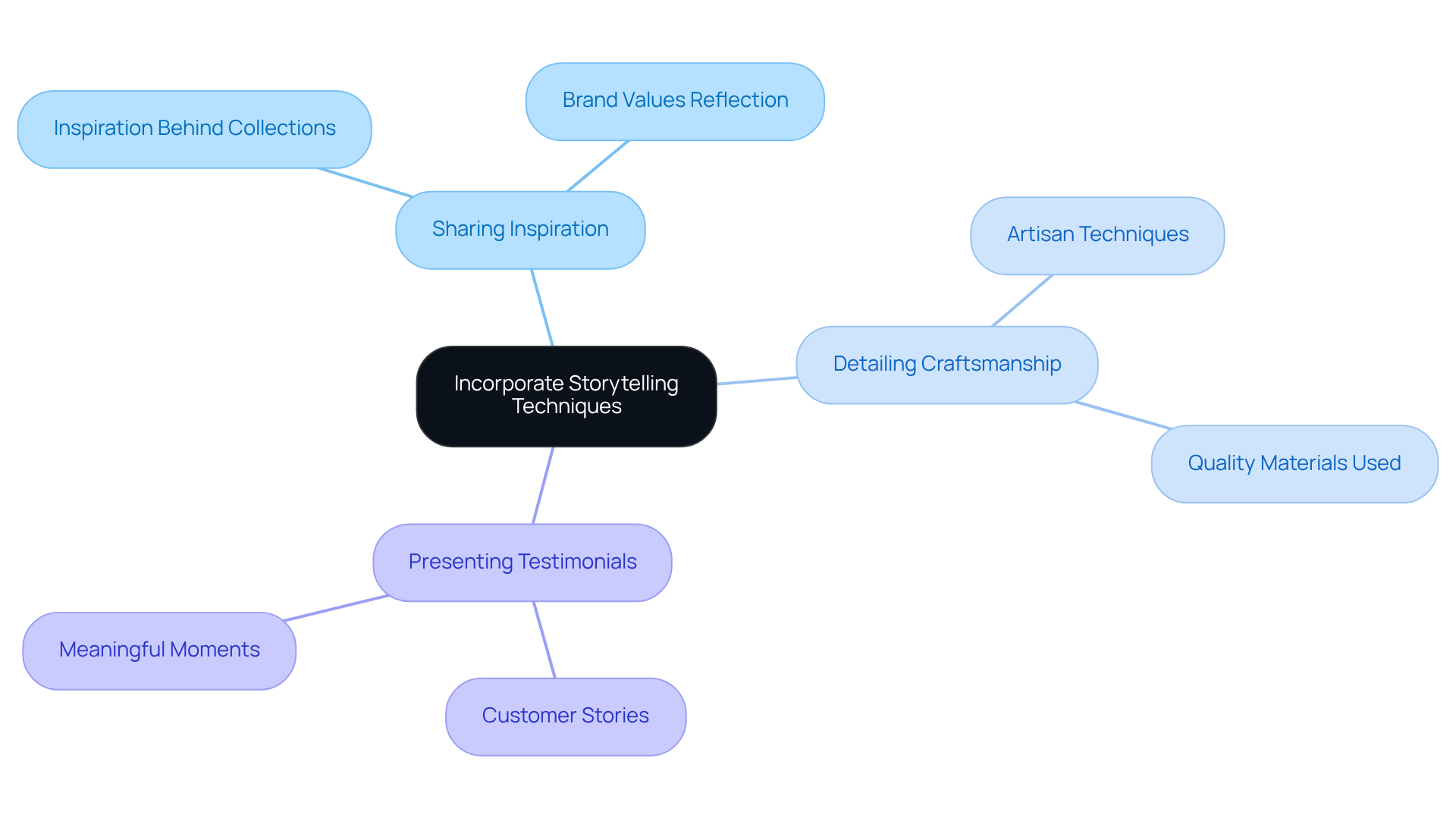 Start at the center with the main theme of storytelling in ads, then follow the branches to see different techniques brands can use to connect with their audience emotionally.