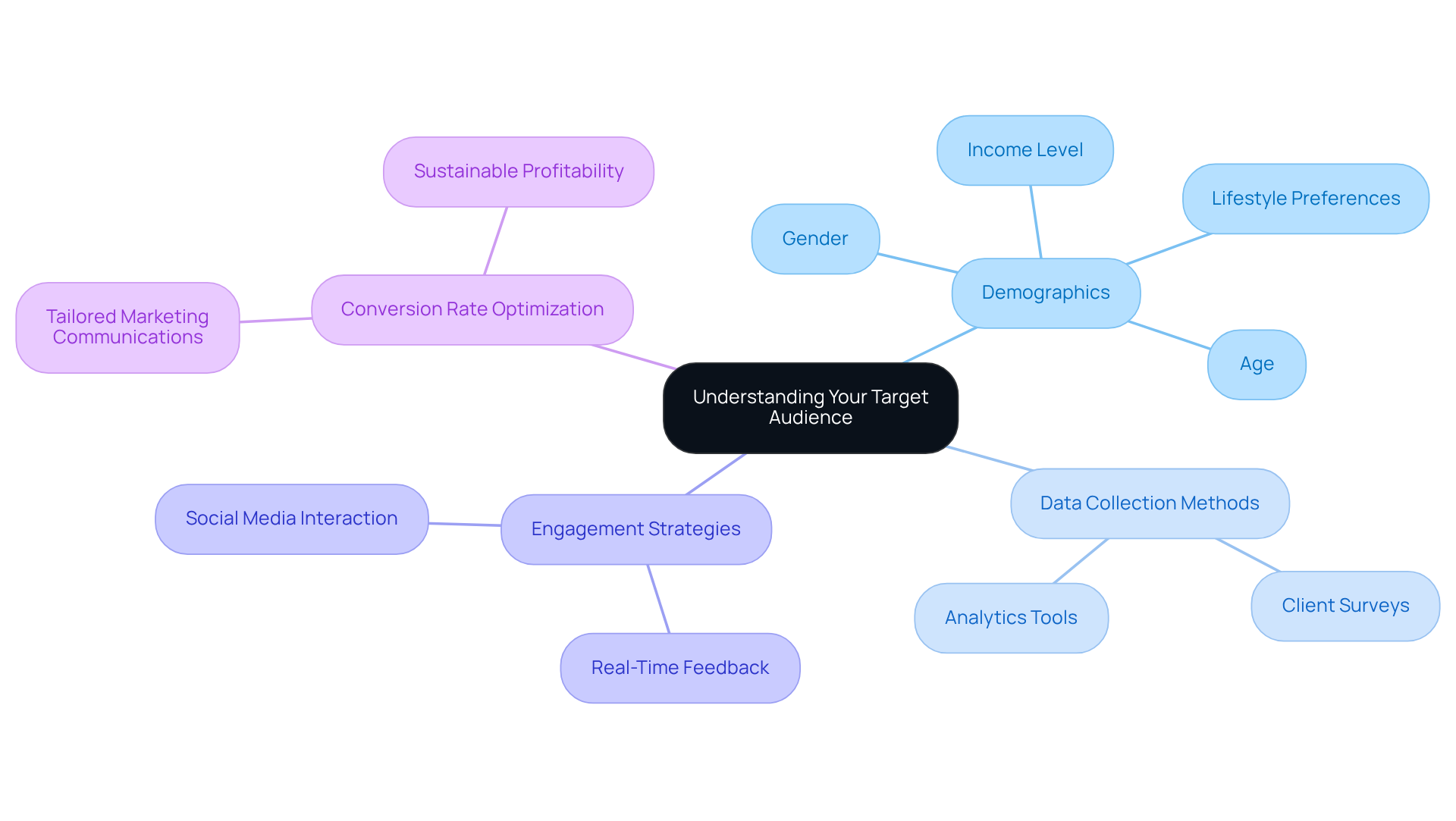 This mindmap starts with the core idea of understanding your target audience and branches out to various aspects that influence marketing strategies, helping you visualize how different components are interconnected.