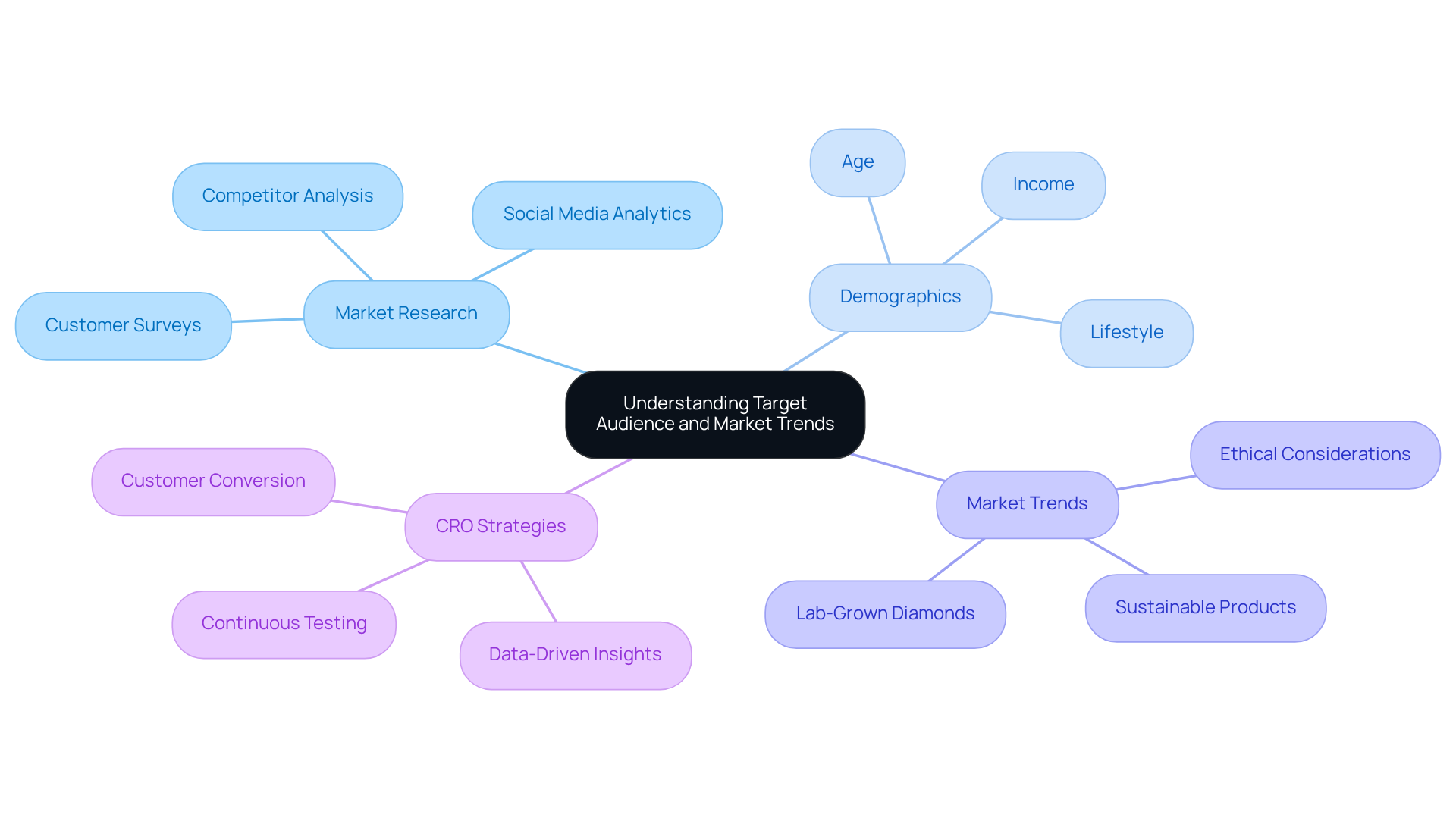 Start at the center with the main idea, then explore each branch to see related concepts and insights that help understand how to effectively engage with consumers.