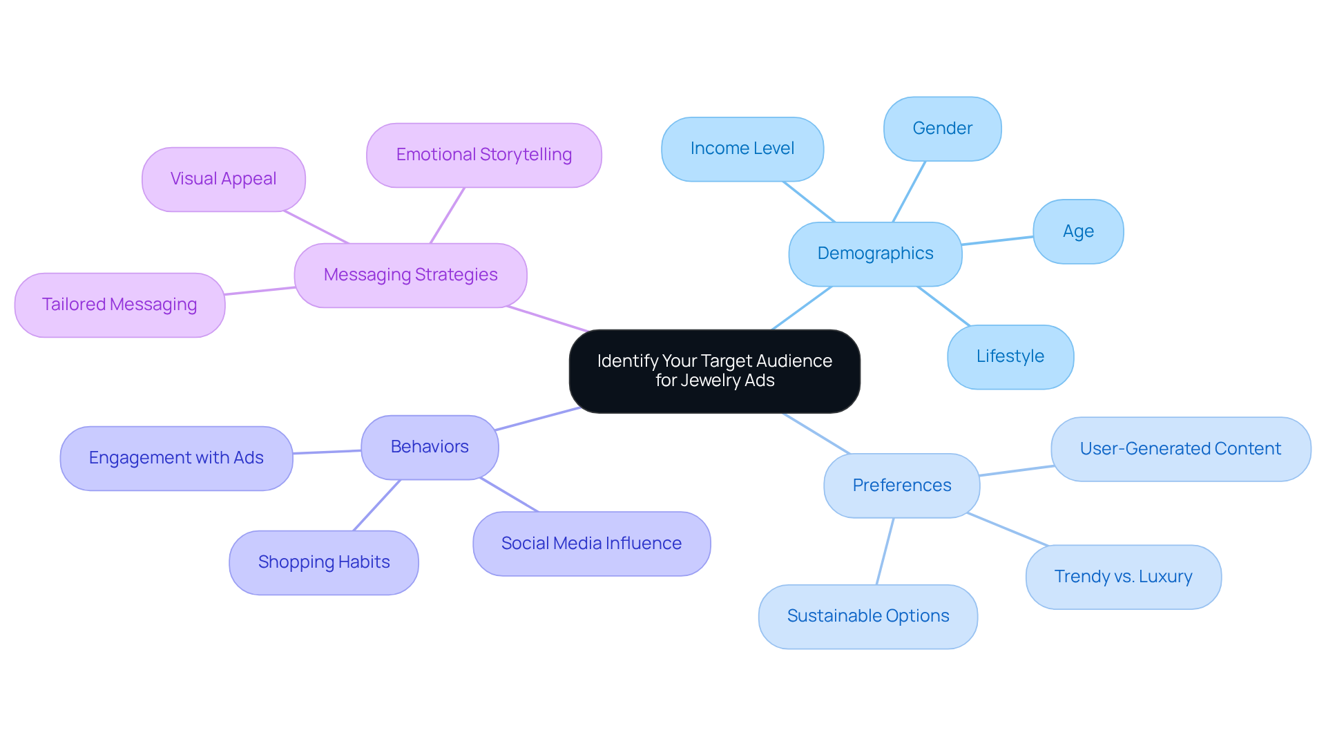 The central node represents the main focus, while the branches indicate different aspects of audience identification. Each color-coded branch breaks down further into specific factors that influence how jewelry ads should be tailored.
