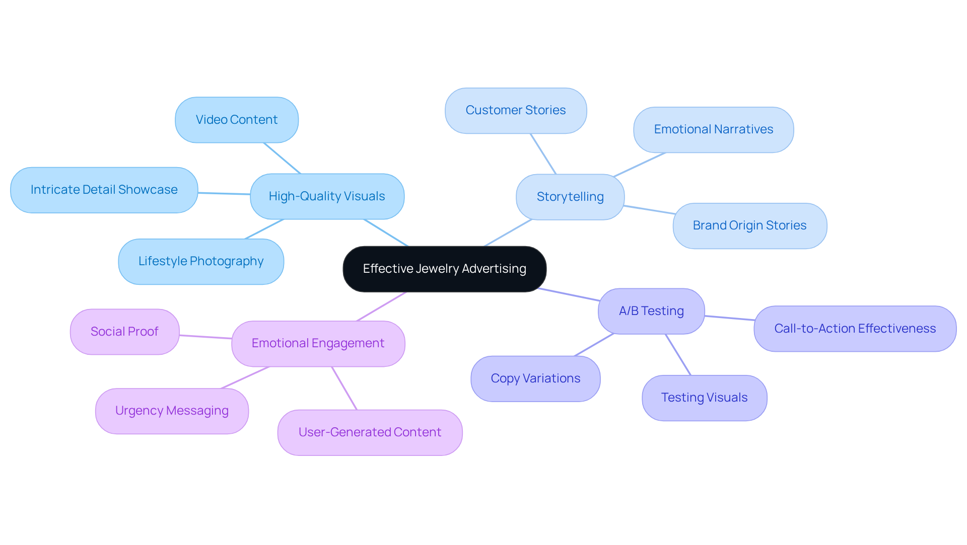 The center starts with the main theme of effective advertising, while each branch leads to strategies and insights that support the main idea. Follow the branches to explore how each component contributes to successful jewelry ads.