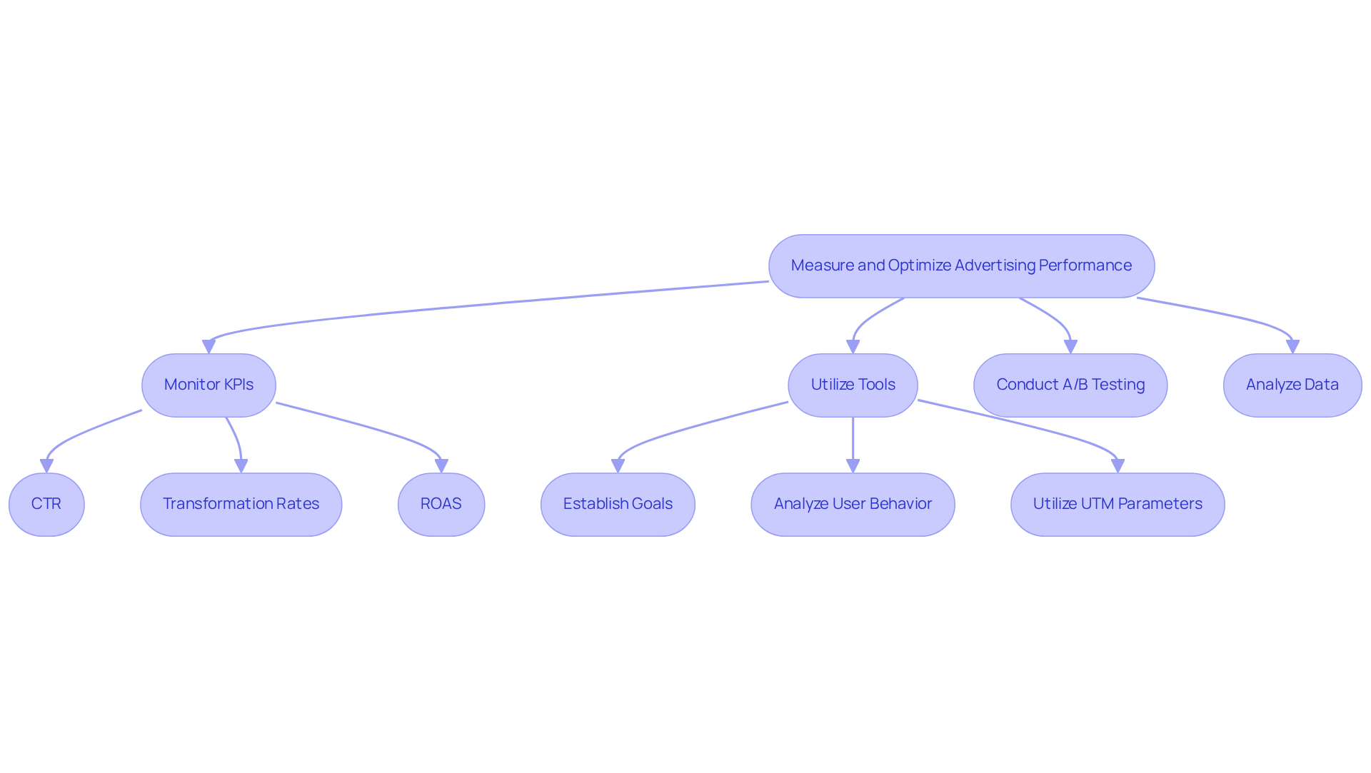 This flowchart illustrates the steps companies should take to measure and enhance their advertising performance. Follow the arrows to see how each stage connects and what actions are recommended under each key area.