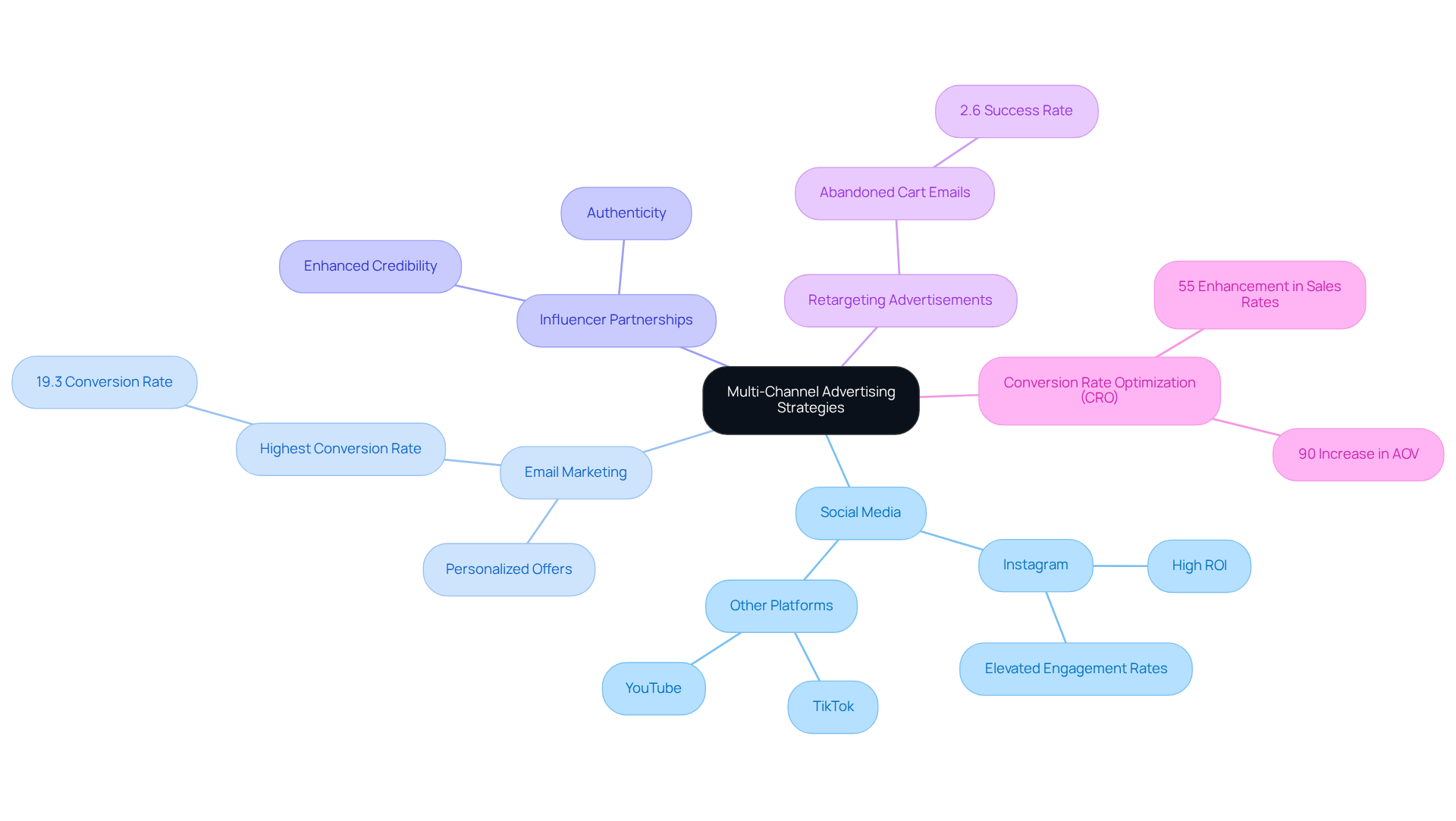 The central idea represents the overall strategy, while branches show different channels. Each sub-branch provides specific insights or statistics related to that channel, illustrating how they contribute to a successful marketing approach.